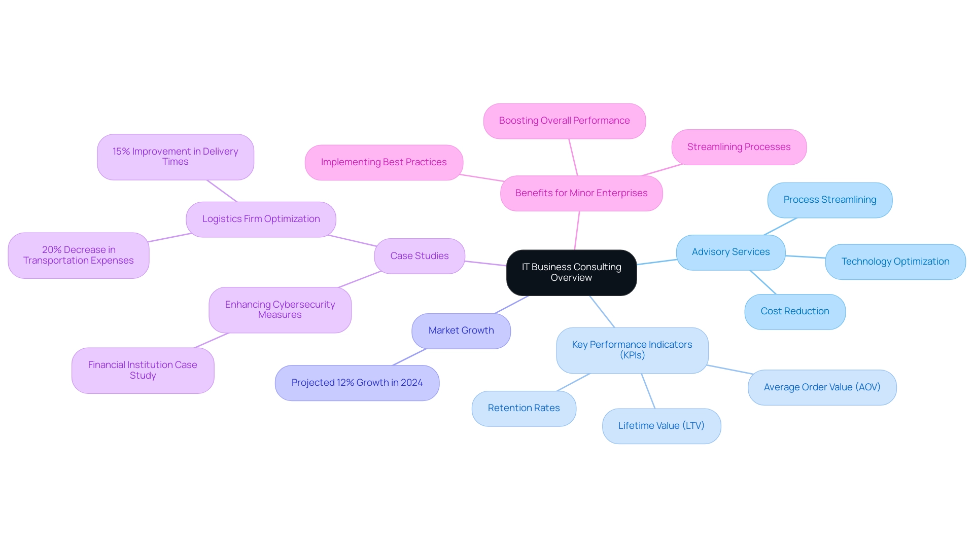 The central node represents IT consulting, with branches illustrating advisory services, KPIs, market growth, case studies, and benefits to minor enterprises.