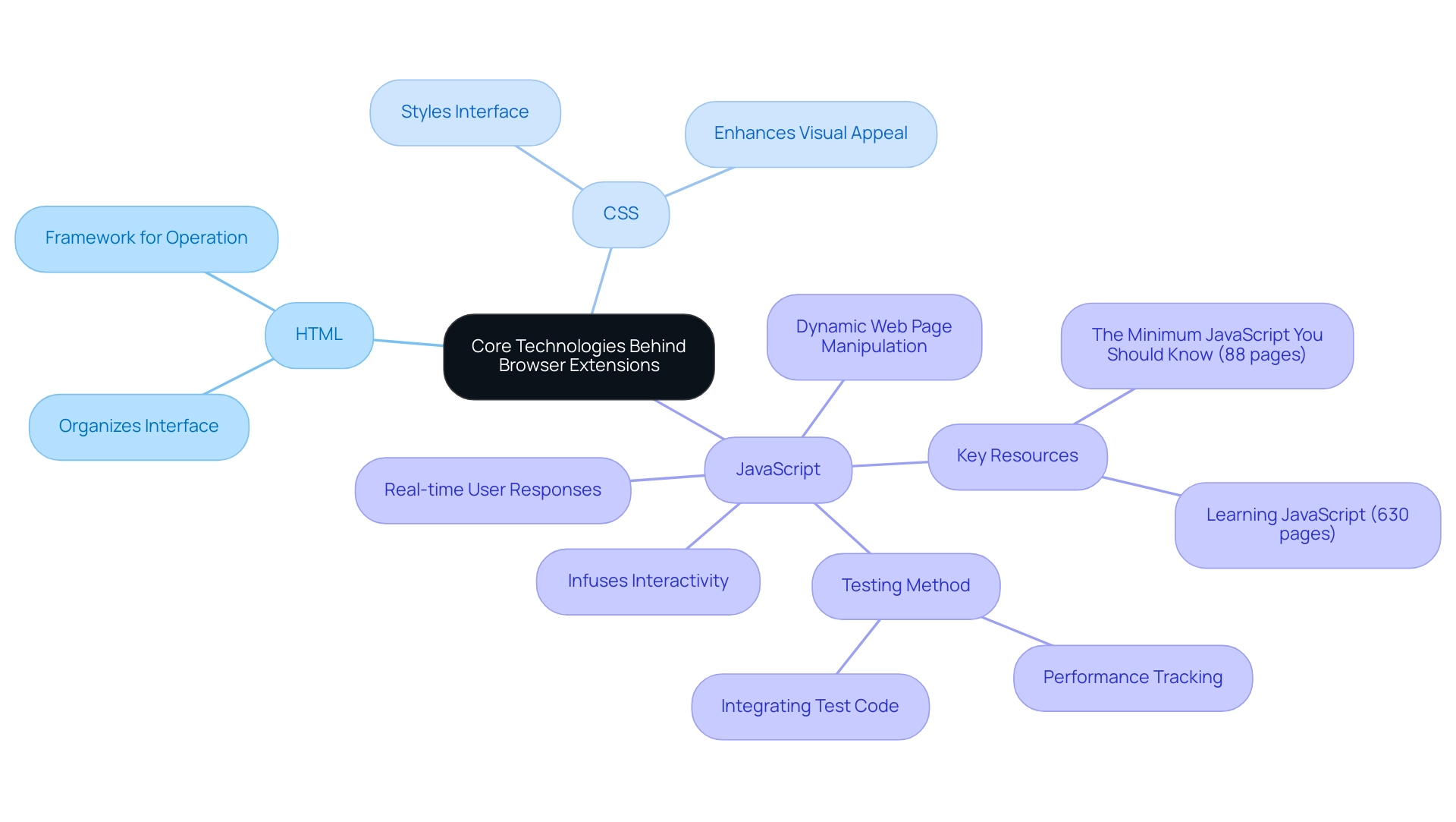 Each branch represents a core technology (HTML, CSS, JavaScript) with sub-branches detailing their roles and related resources.