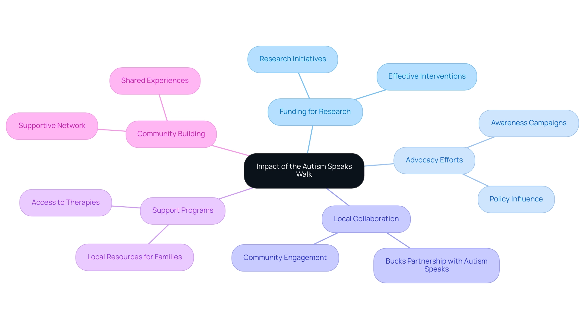 Each branch represents a key impact area of the Autism Walk, with sub-nodes providing details on specific initiatives or collaborative efforts.