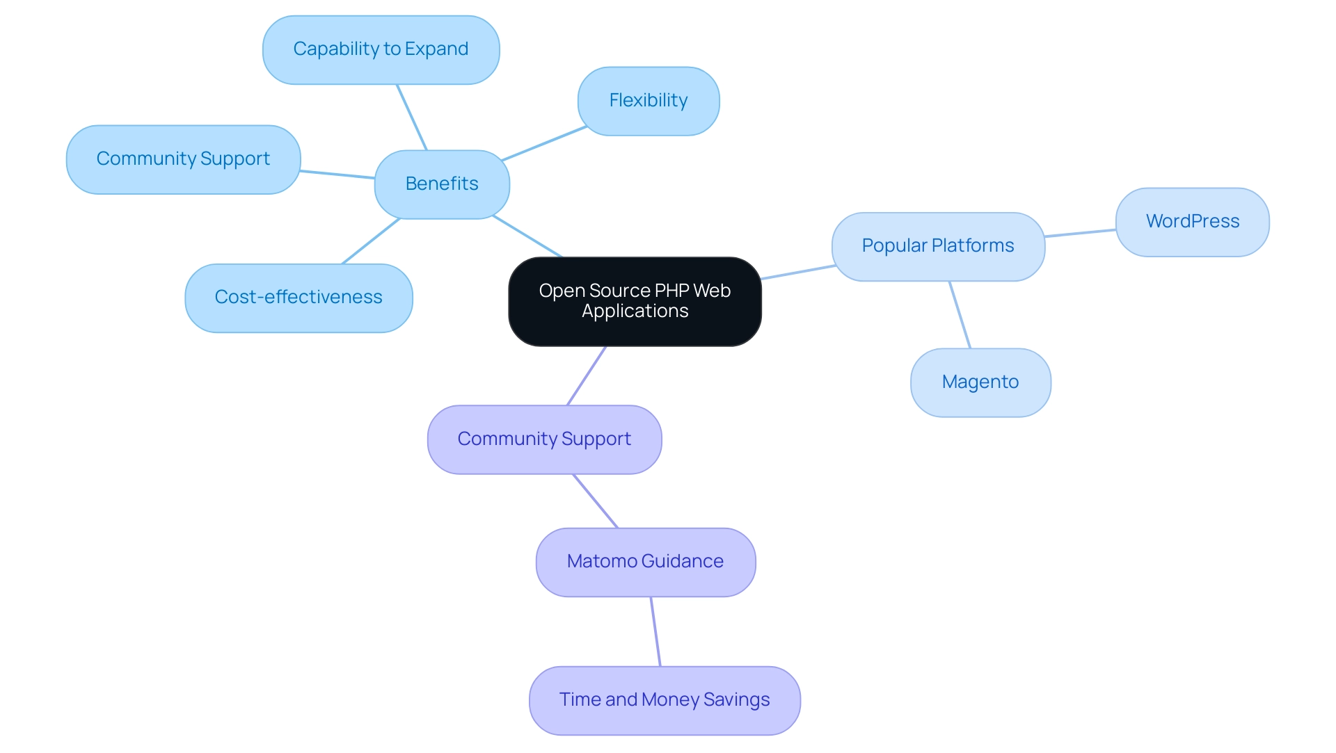 The central node represents the main topic, with branches showing various benefits and examples in a structured format.