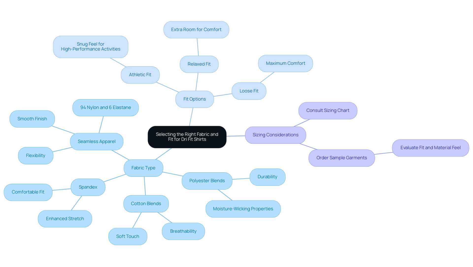 Central node represents the main topic, branches show major considerations (Fabric Type, Fit Options, Sizing Considerations), and sub-branches detail specific elements and advice.