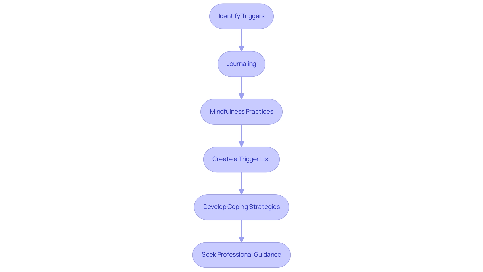 Each box represents a step in the process, and the arrows indicate the sequential flow from identifying triggers to seeking professional guidance.