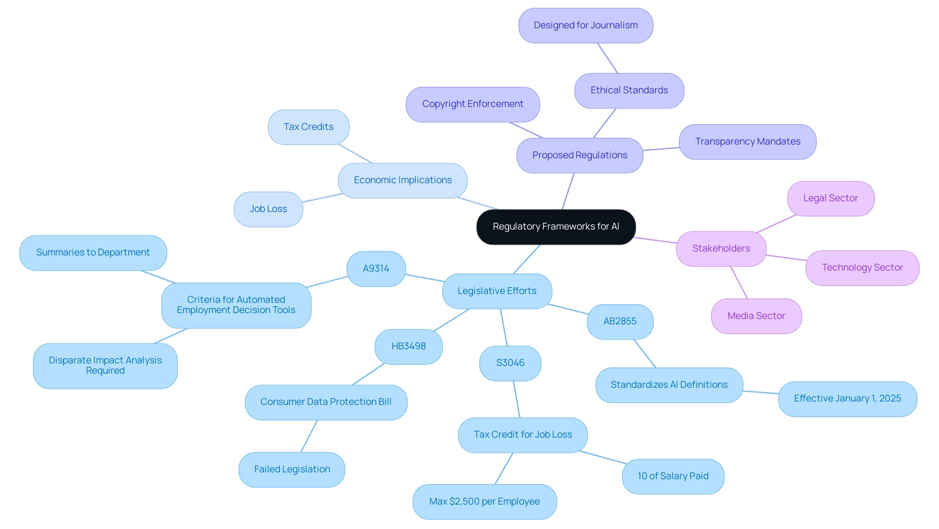 The central node represents the main theme, with branches for legislative efforts, economic implications, proposed regulations, and stakeholders, each color-coded for clarity.