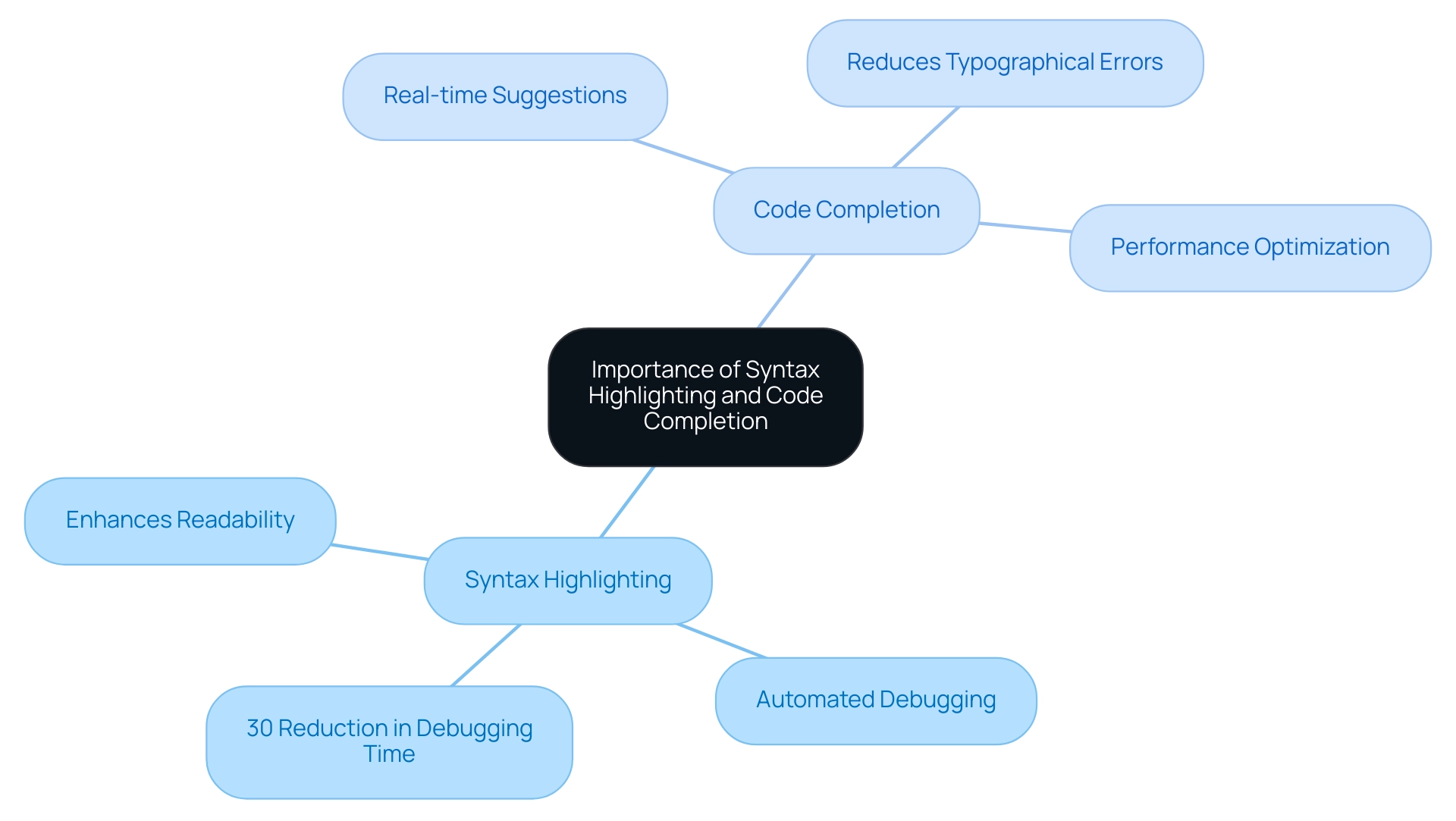 The central node represents the overall topic, with branches depicting the two key features and their respective benefits and impacts.