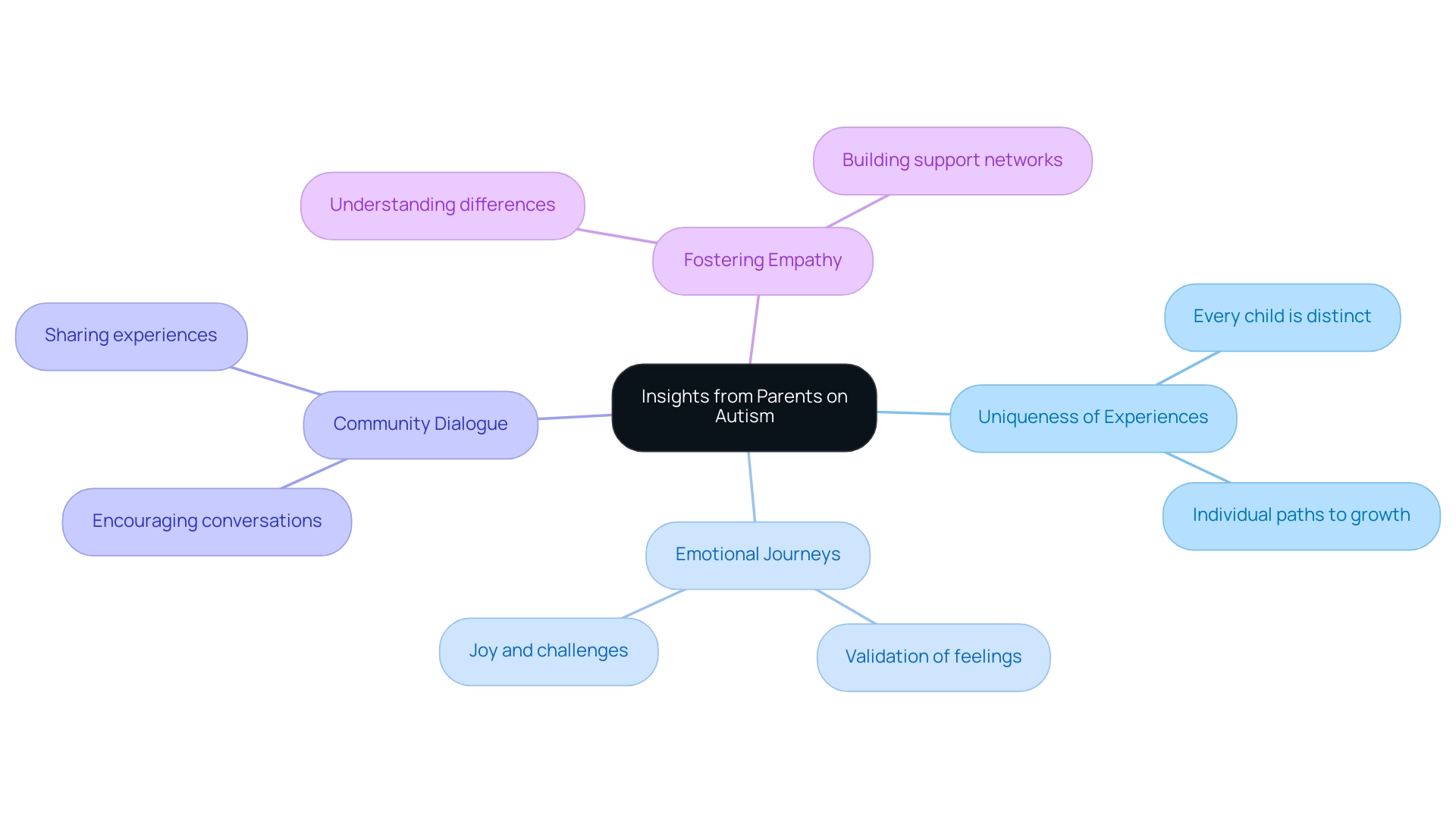 The central node represents parents' insights, with branches indicating key themes: uniqueness, emotional journeys, dialogue, and empathy.