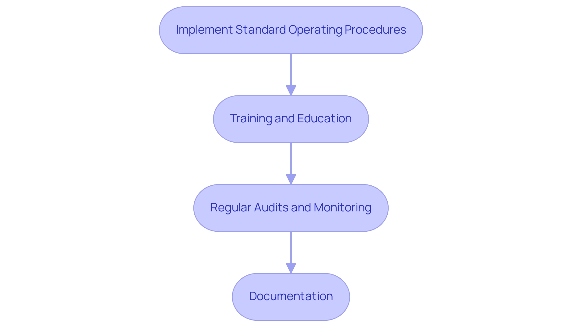 Each box represents a key action for ensuring quality control and compliance, with arrows indicating the recommended sequence of implementation.