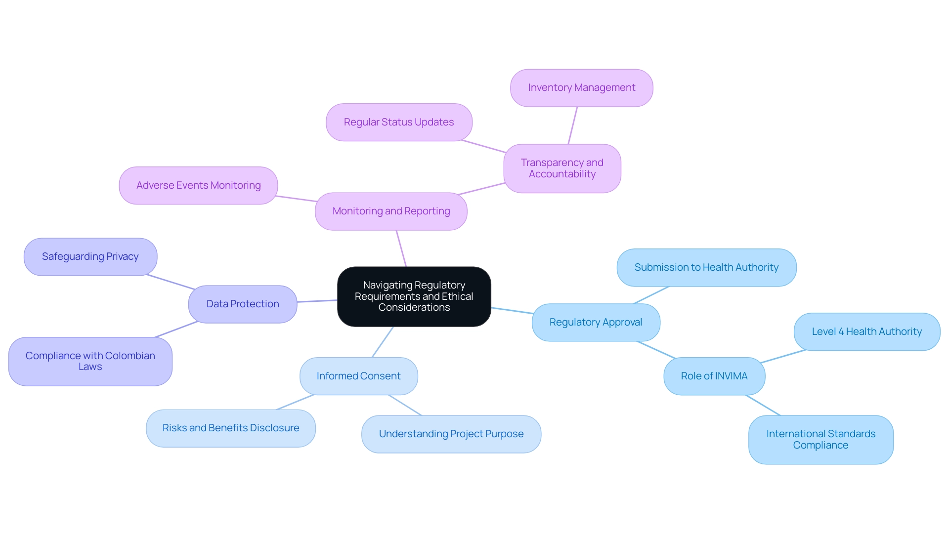 How to Conduct Early Feasibility Studies for Medical Devices in Colombia: A Step-by-Step Guide