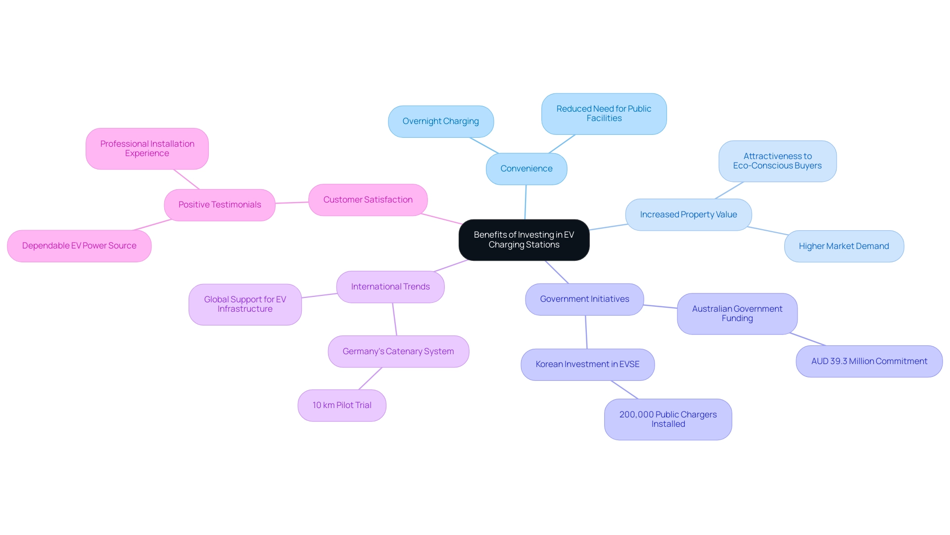 Each branch represents a specific benefit of investing in EV charging stations, with sub-branches providing detailed insights and examples.