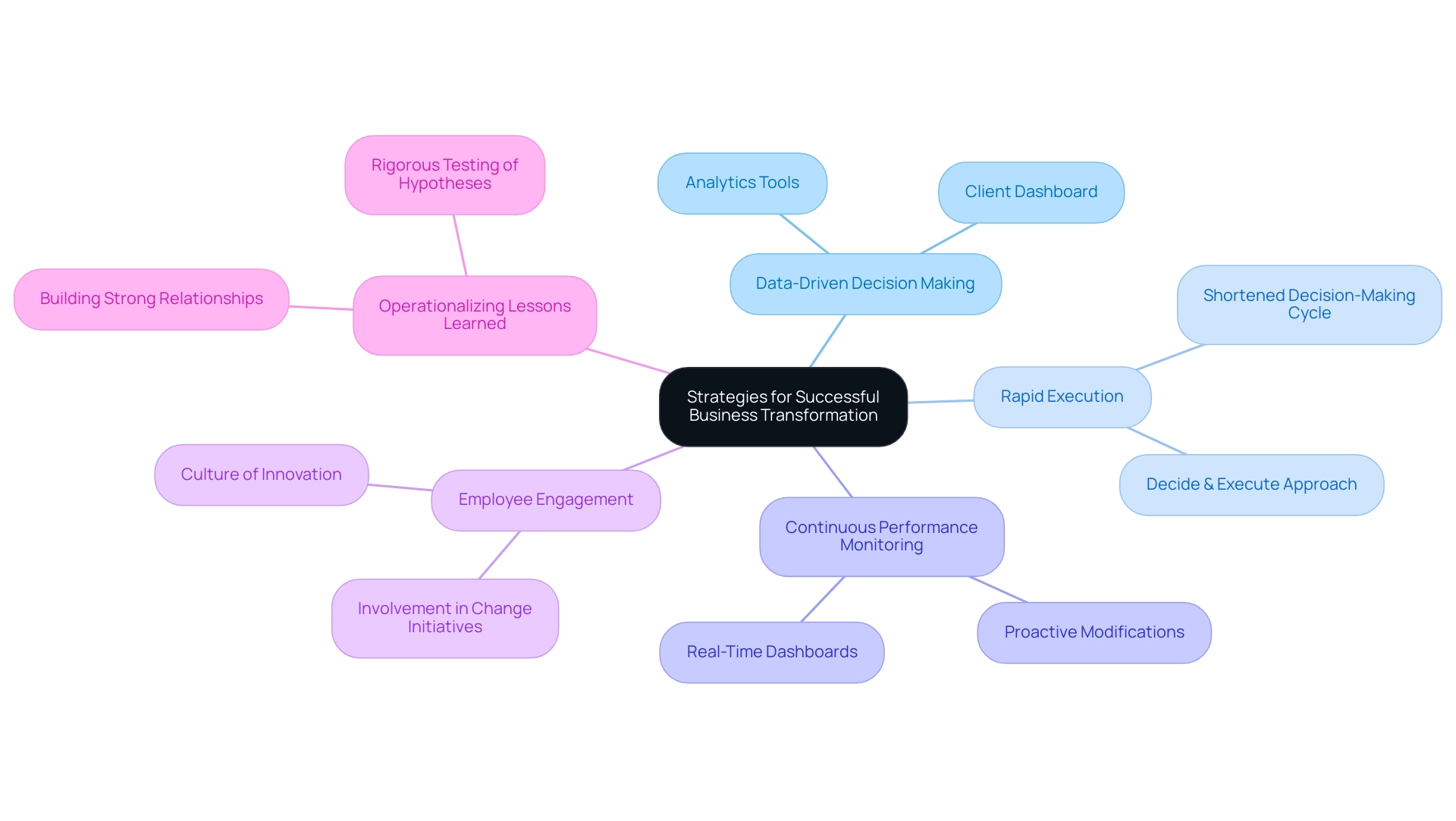 The central node represents the main theme of business transformation, with branches indicating key strategies that contribute to successful organizational change.