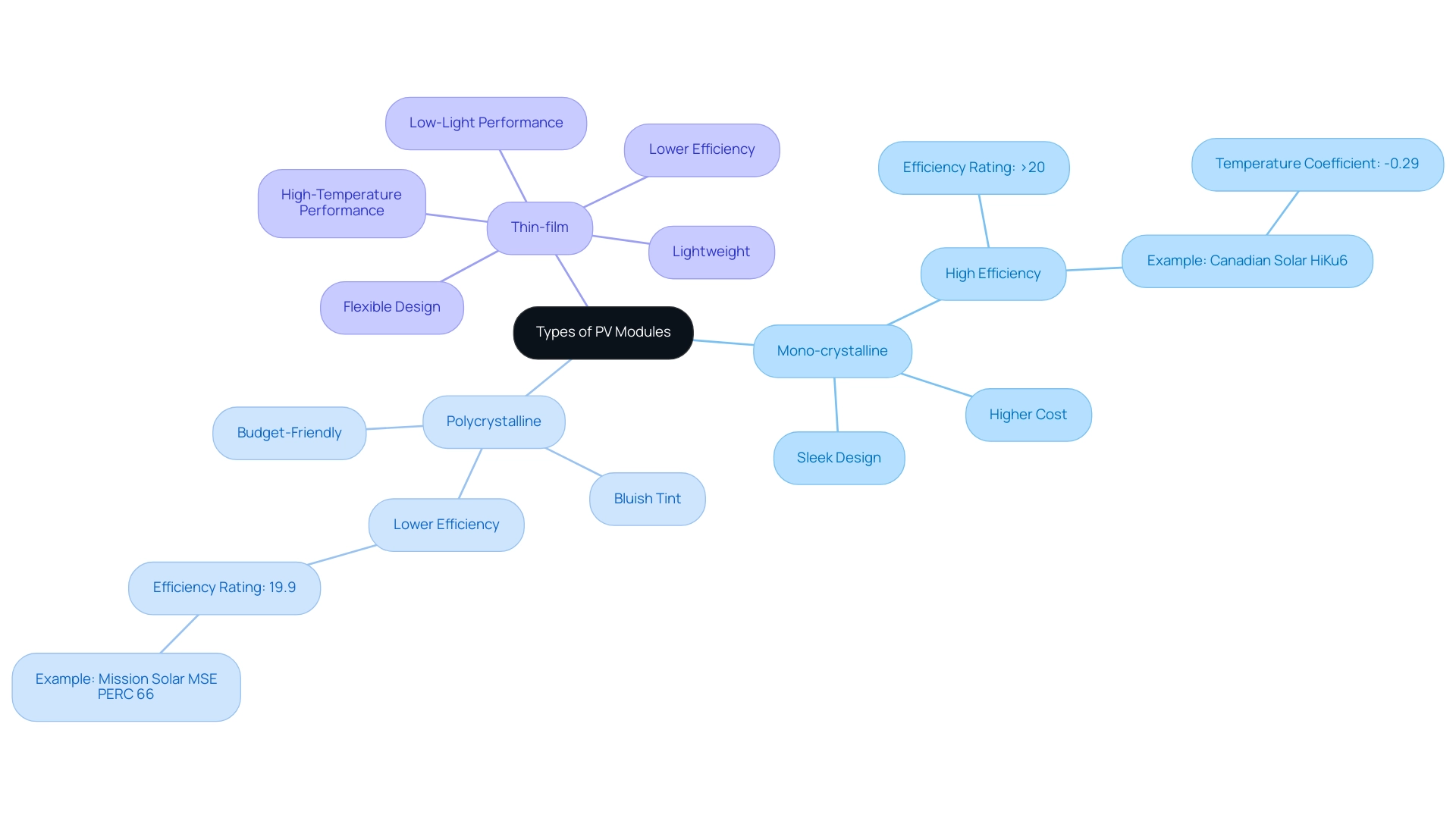 Each branch represents a type of PV module (Mono-crystalline, Polycrystalline, Thin-film) with sub-branches detailing their specific characteristics.