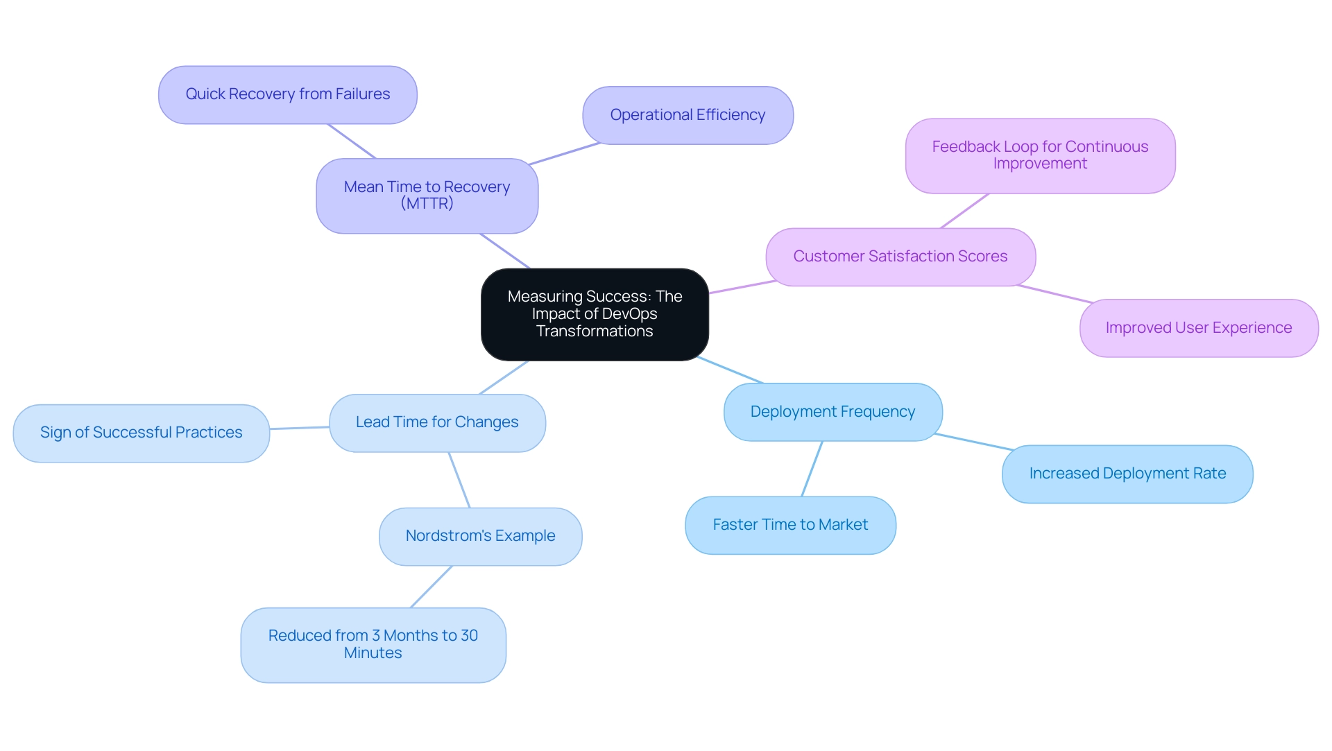 The central node represents the overall theme of success measurement, with branches for each KPI highlighting their contributions to DevOps transformations.