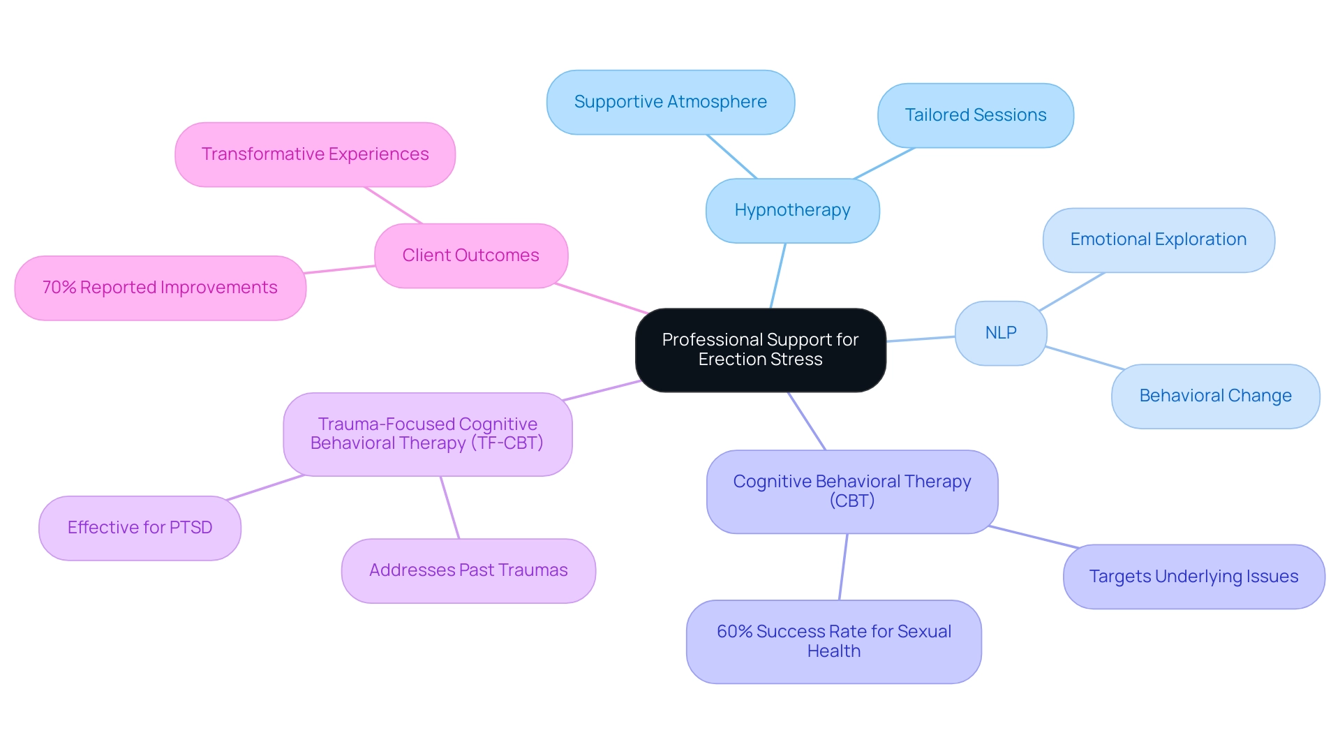 Main branches represent different therapeutic methods, with sub-nodes detailing effectiveness and outcomes, color-coded for clarity.