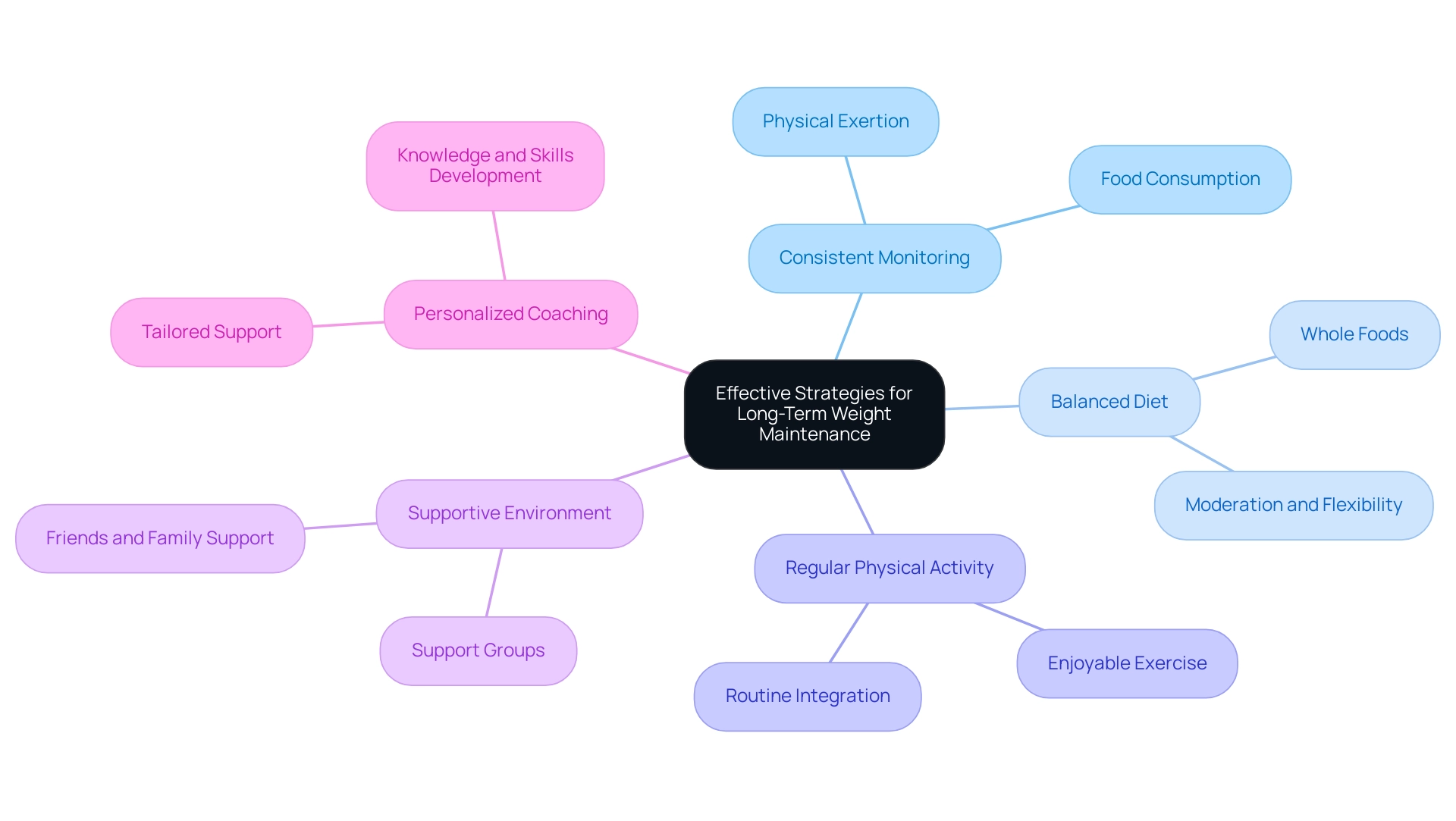 The central node represents the main theme, with branches indicating key strategies, and sub-branches detailing specific actions and philosophies associated with each strategy.