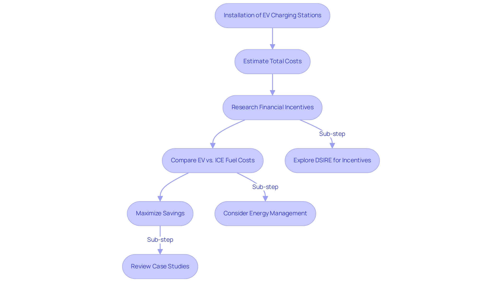 Each box represents a step in the process, with green indicating main steps and blue indicating sub-steps to guide homeowners through the cost and incentive evaluation.