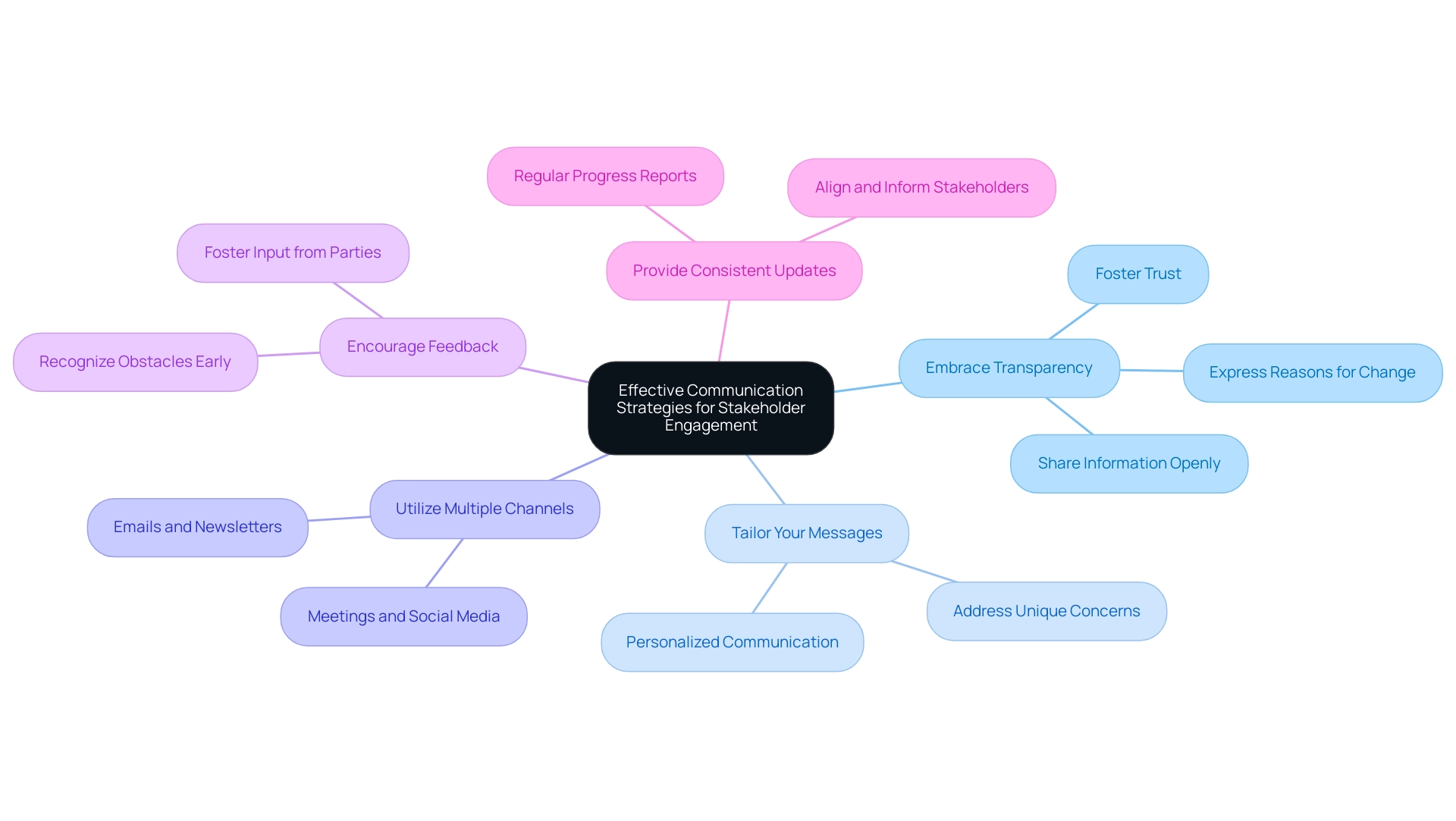 Each branch represents a communication strategy, with colors indicating different methods aimed at enhancing stakeholder involvement.