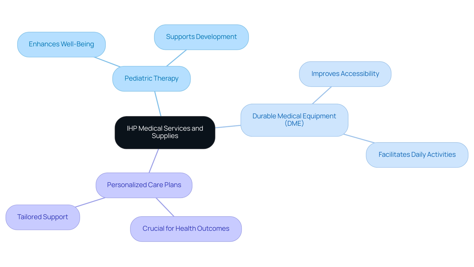 The central node represents IHP Medical, with branches illustrating the main services and their importance for individuals with autism and ADHD.