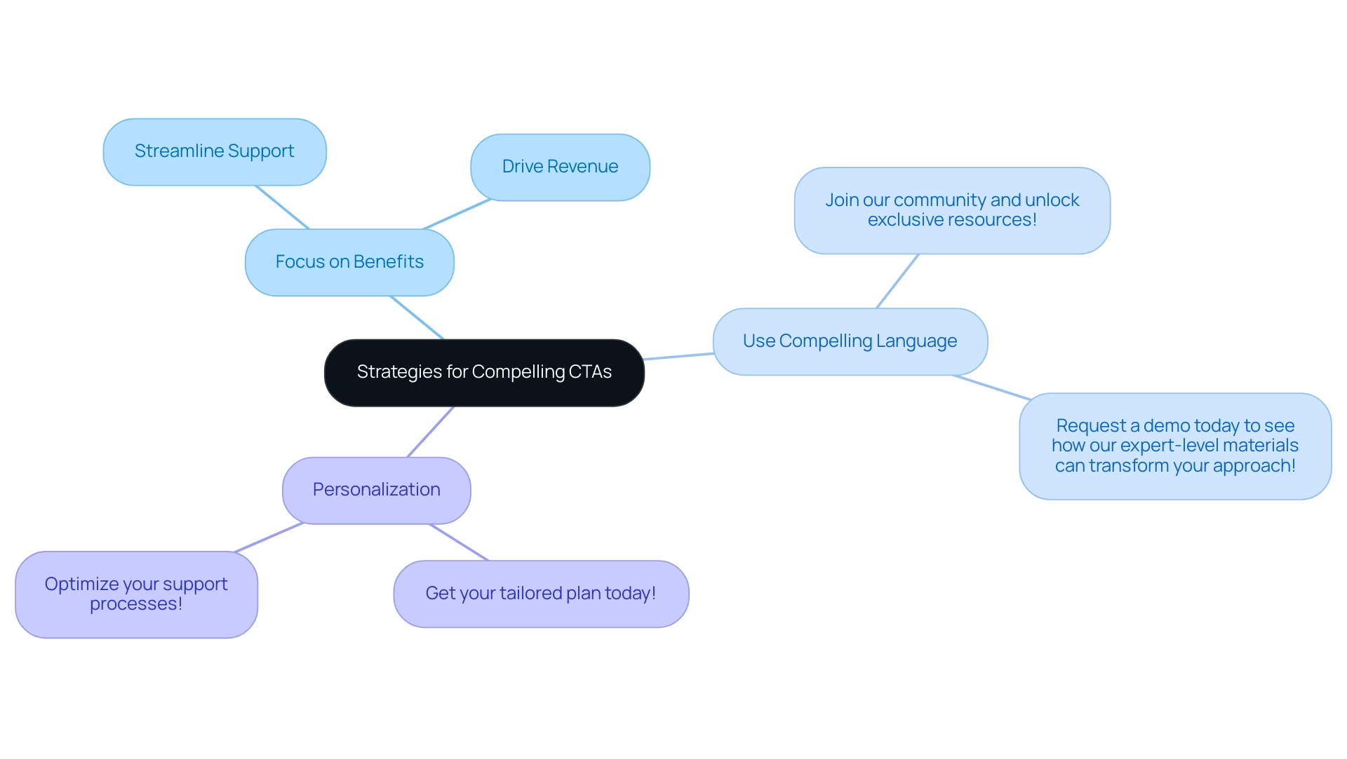 How to Increase Profitability with Compelling CTAs: A Step-by-Step Guide