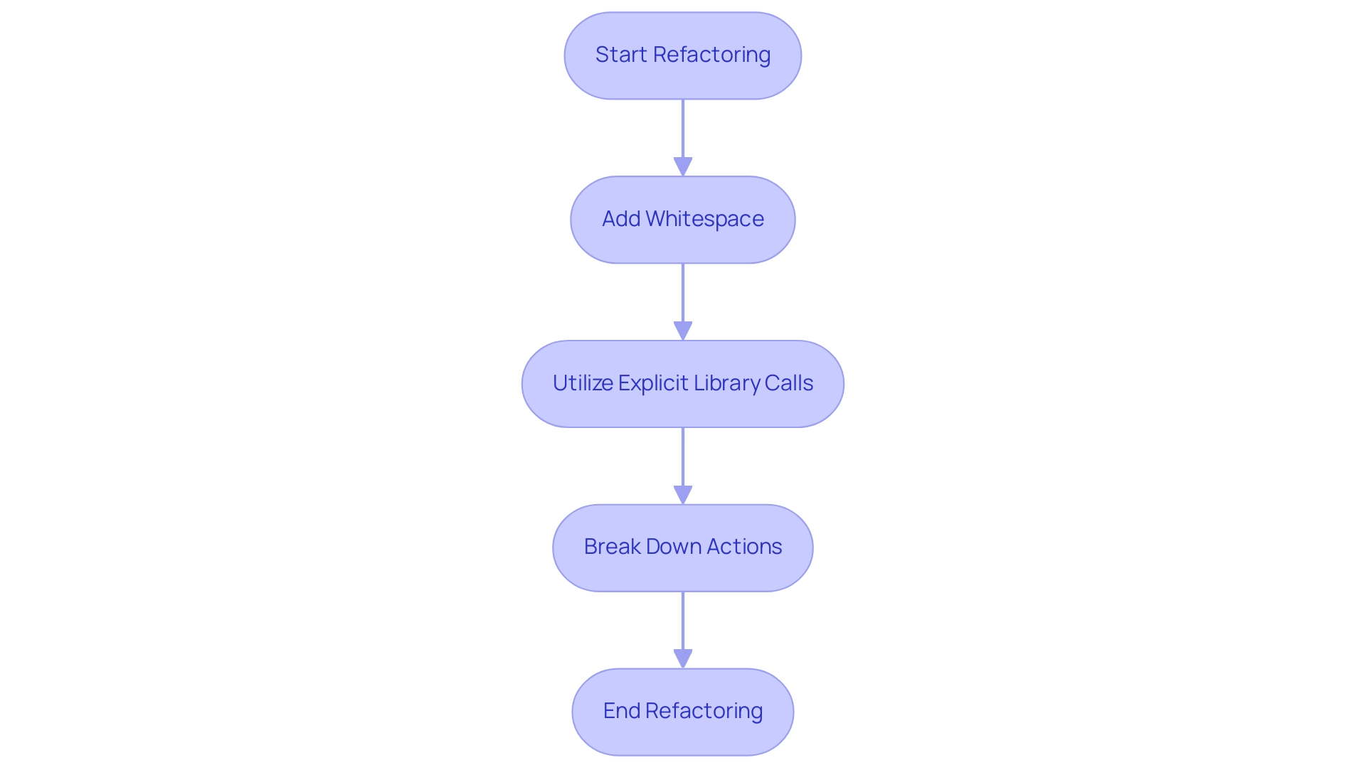 Each box represents a step in the refactoring process, and the arrows indicate the sequential order in which these steps should be executed.