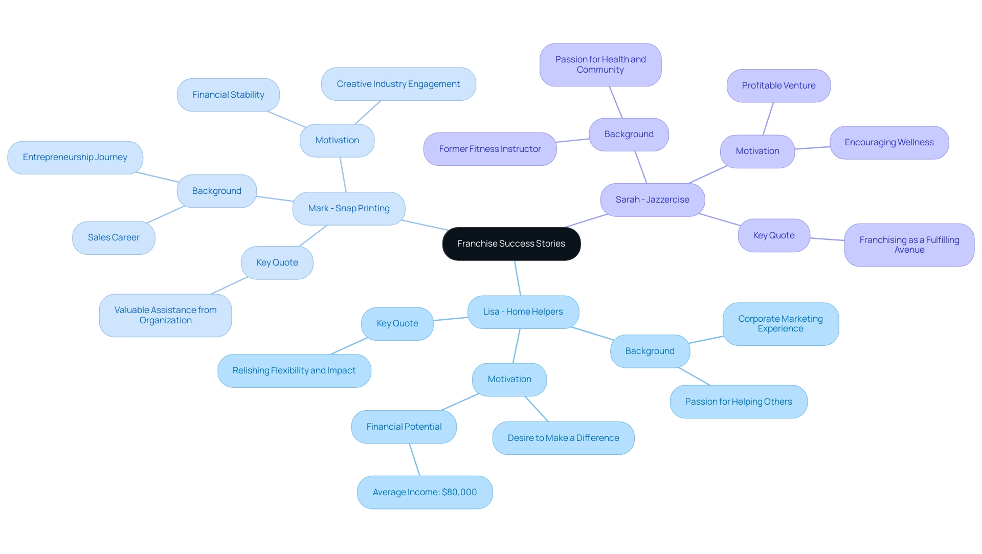 Each branch represents a franchise owner, with sub-branches detailing their unique stories and common themes of passion and financial independence.