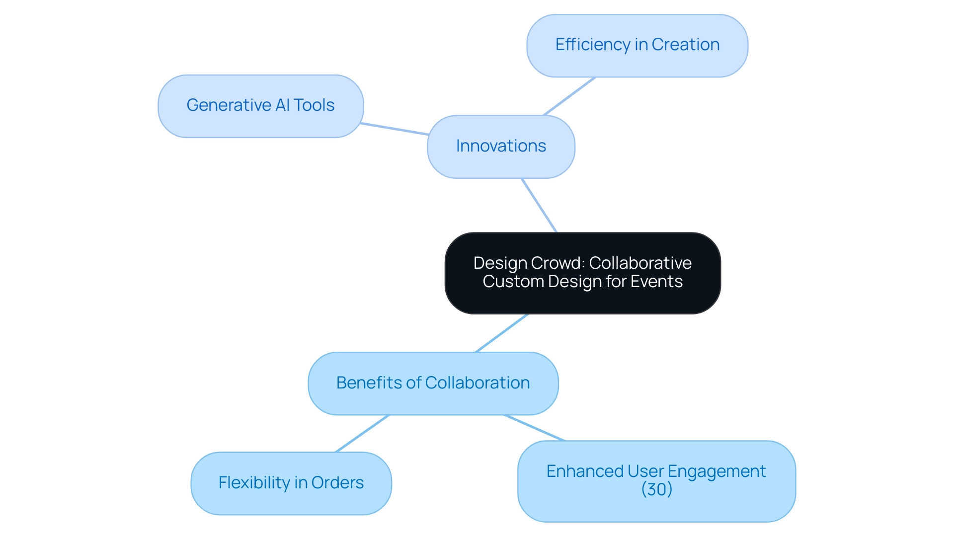 The central node represents the main platform idea, branches denote benefits and innovations, with colors distinguishing different categories.