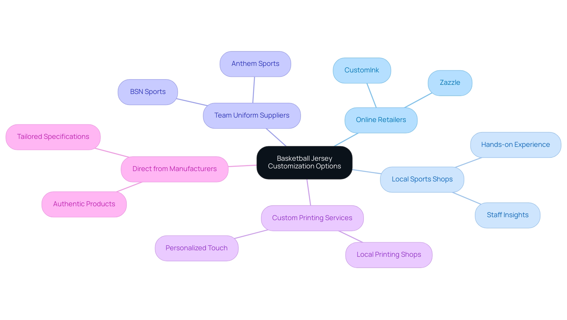 Each branch represents a category of customization options, and sub-branches provide specific examples or key points related to that category.