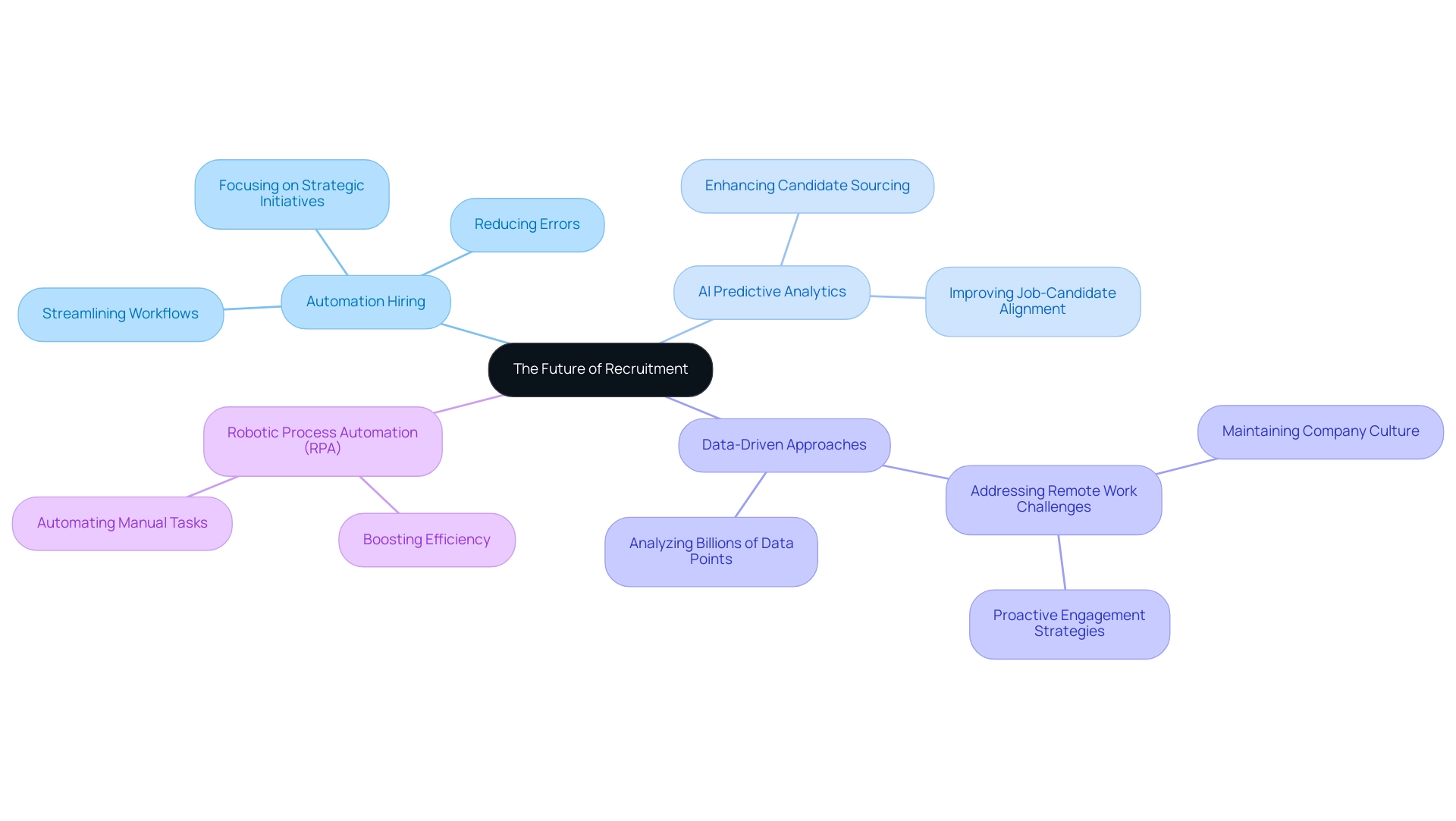 The central node represents the future of recruitment, with branches detailing key trends and their implications in the hiring landscape.