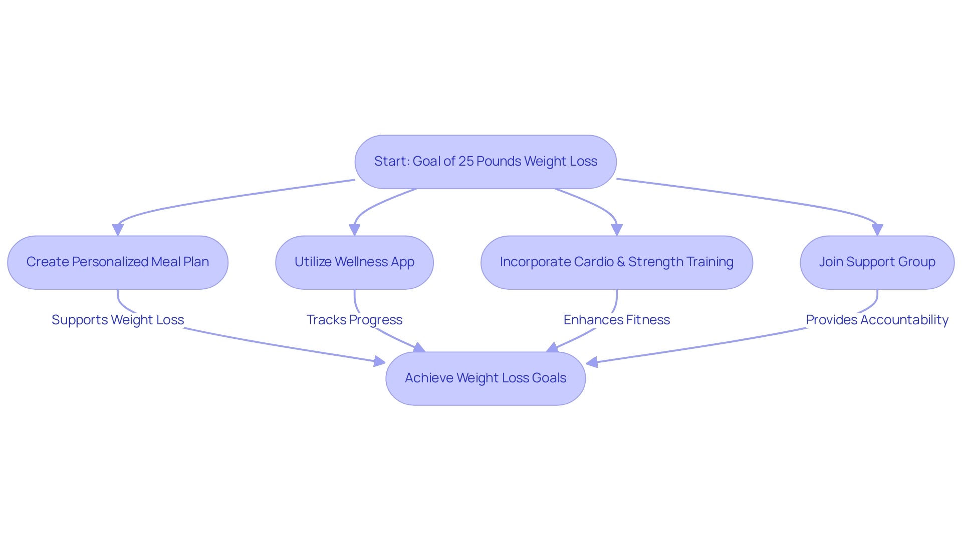 Each box represents a key strategy or tool in the weight loss process, with arrows showing the sequence and interconnections between them.