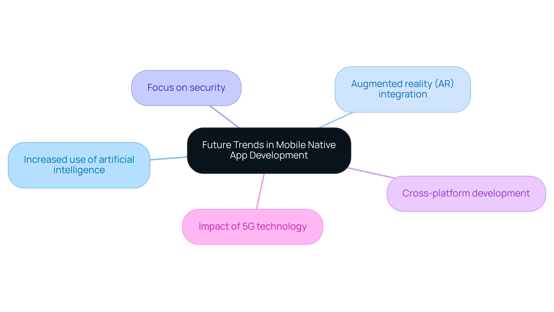 The central node represents the main topic, with branches illustrating the key trends impacting mobile native app development.