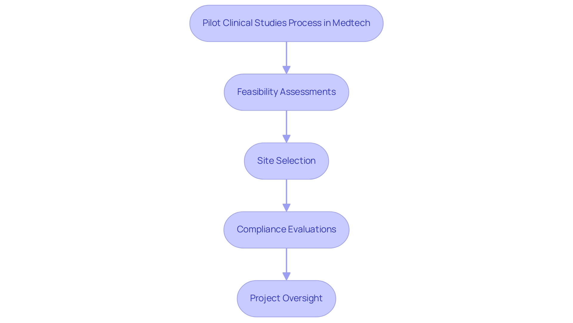 Each box represents a step in the pilot clinical study process, with arrows indicating the progression from one step to the next.