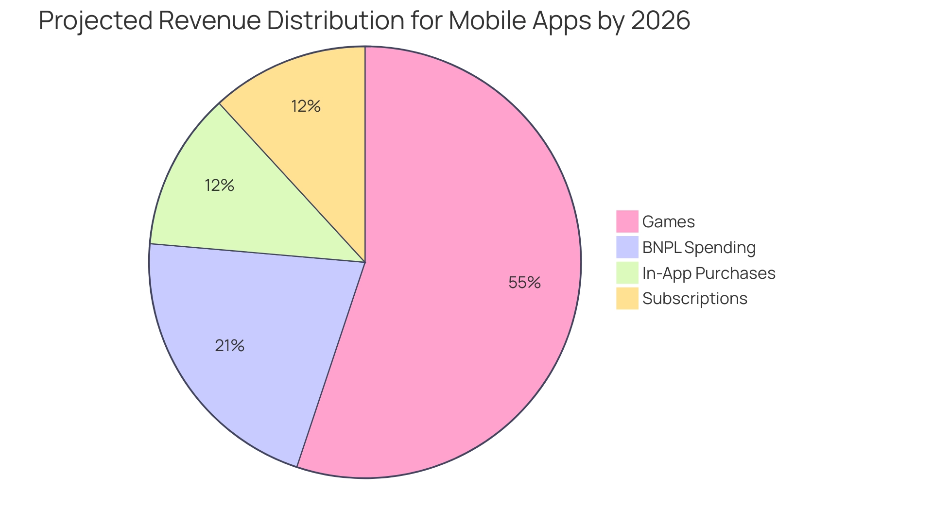 Each segment represents a revenue source, with its size corresponding to its projected contribution to the total revenue of $407 billion.