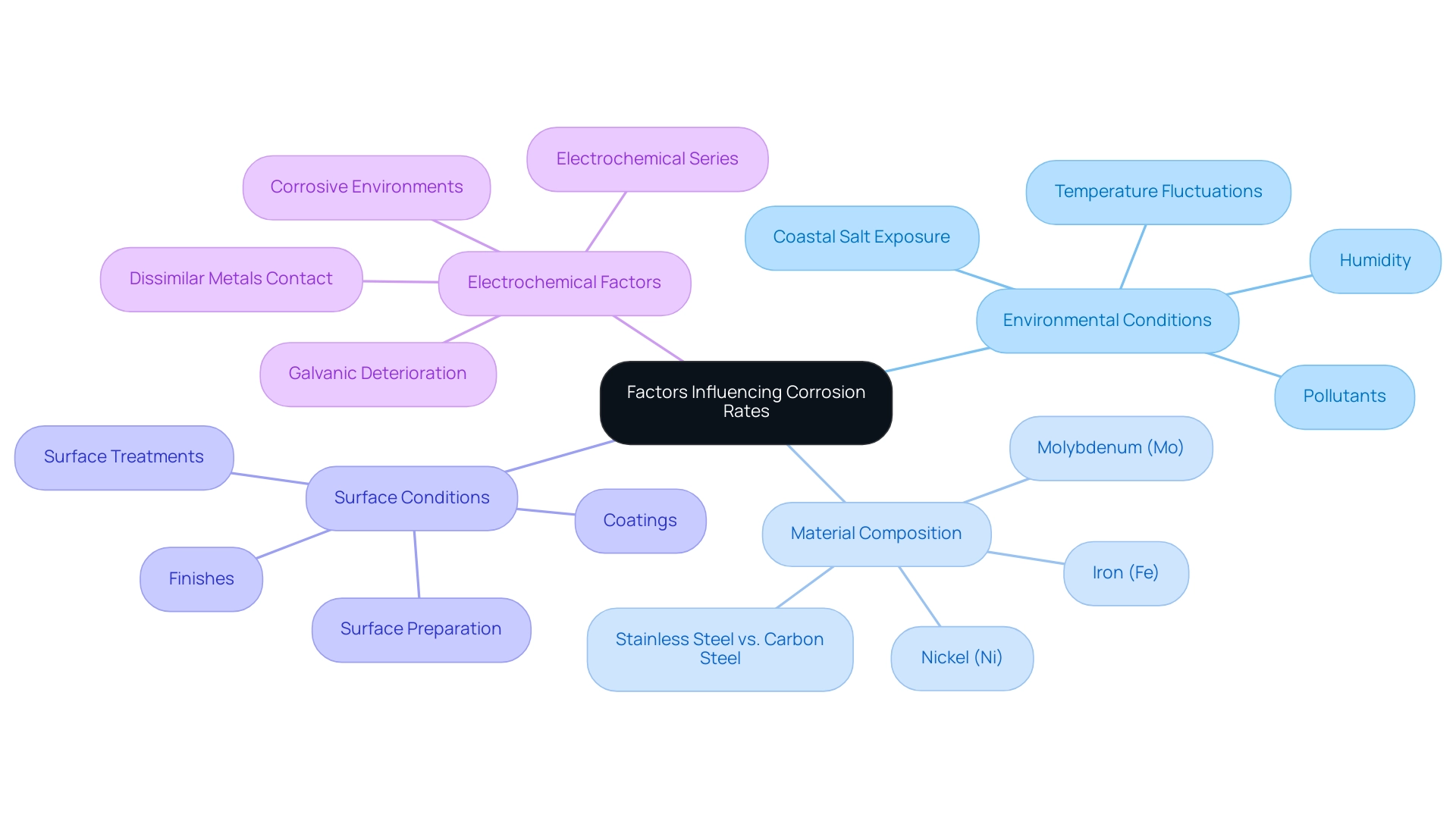 The central node represents the overall topic, with branches showing the four key factors influencing corrosion and their respective details.