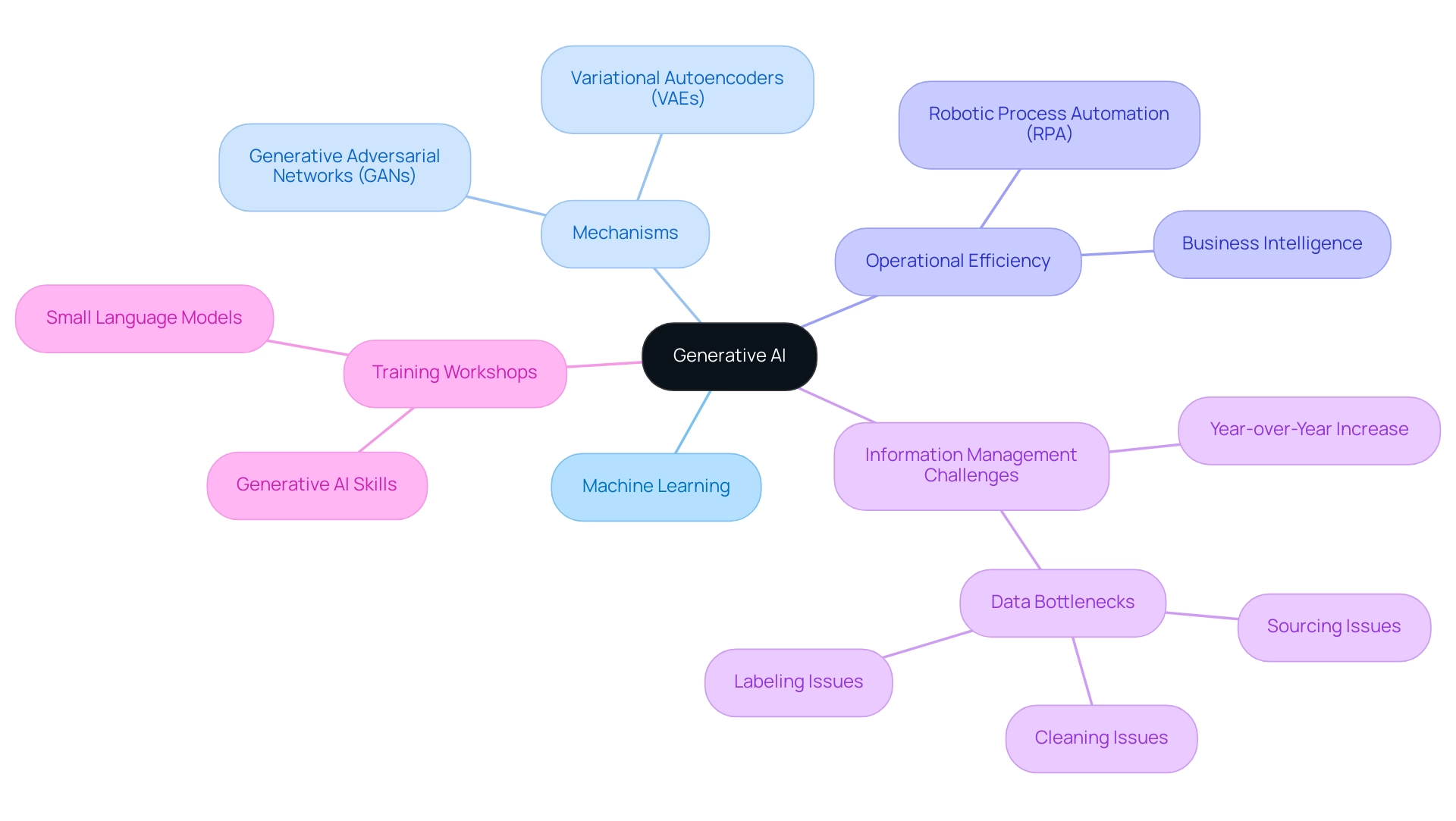 Central node represents Generative AI; branches depict related concepts (e.g., Machine Learning, Mechanisms), with sub-branches detailing specific elements (e.g., GANs, RPA).