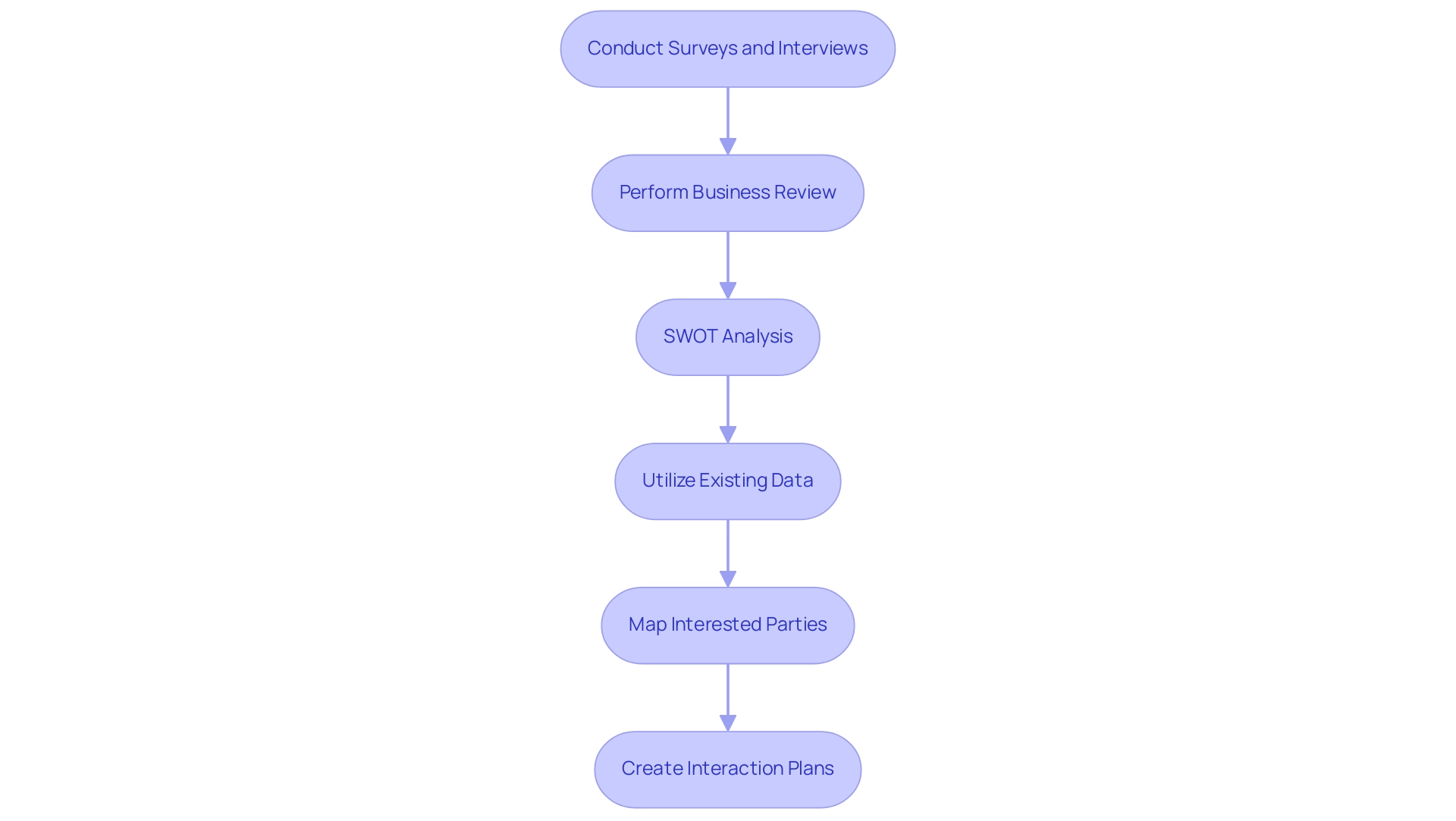 Each box represents a step in the stakeholder intelligence gathering process, with arrows indicating the order of actions.