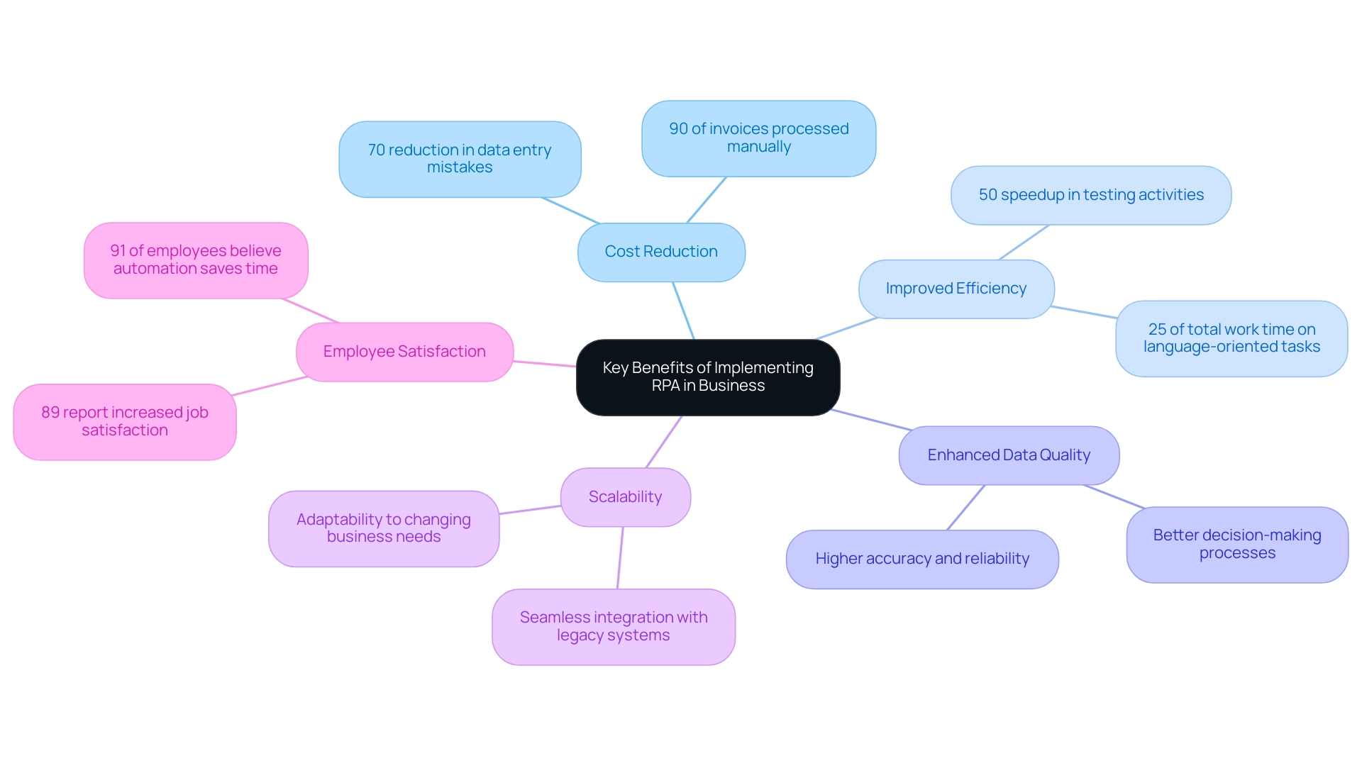 Each branch represents a key benefit of RPA, with color coding to differentiate them. Sub-branches provide specific examples and metrics related to each benefit.