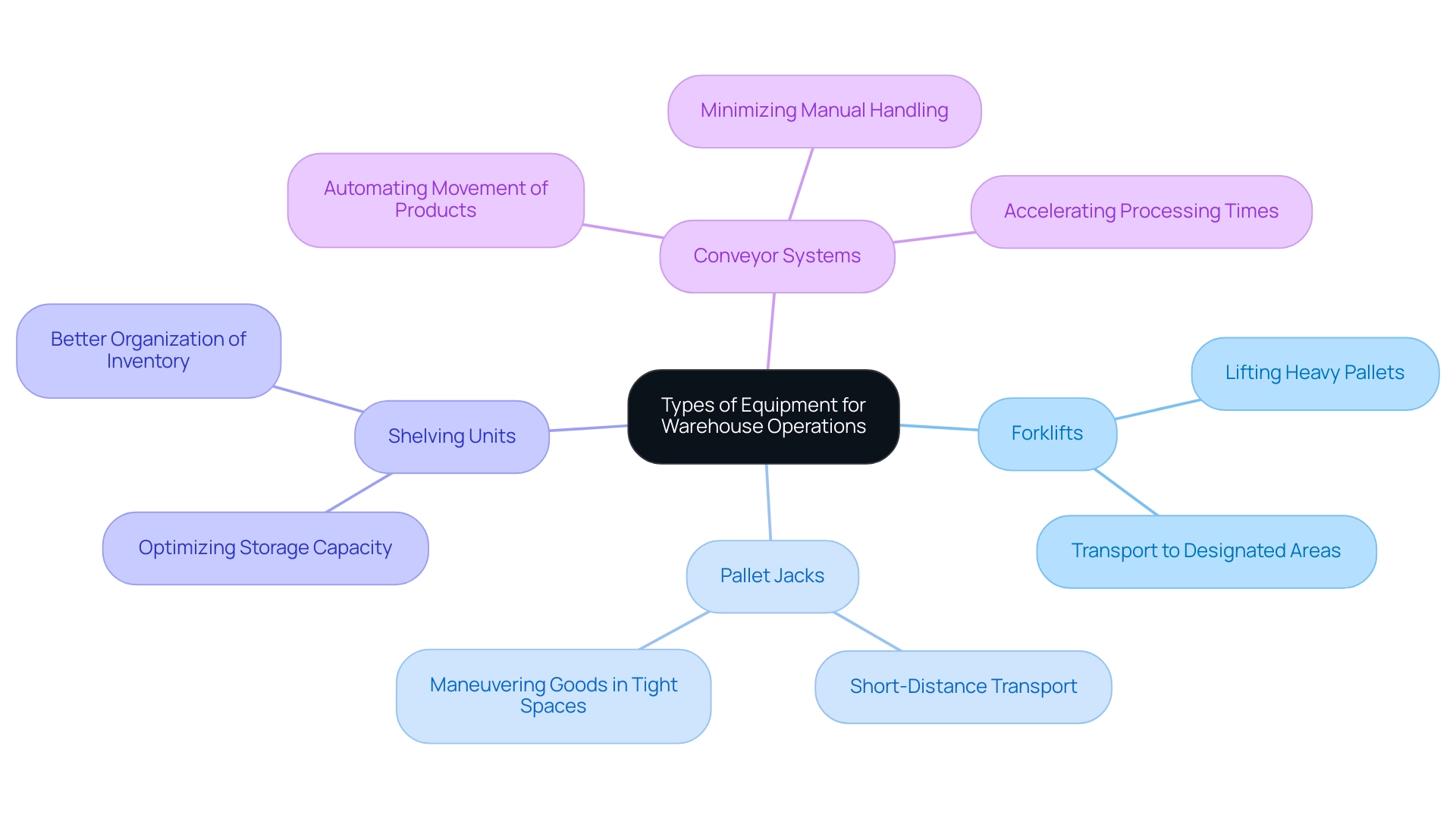 The central node represents warehouse operations equipment, with branches showing specific equipment types and their functions.