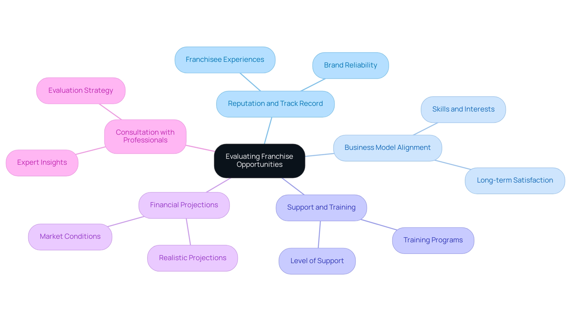 Each branch represents a key factor in evaluating franchise opportunities, with sub-branches providing specific considerations under each factor.