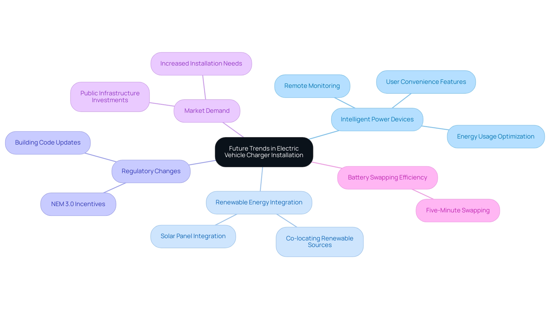 The central node represents the overall theme, with branches illustrating key trends and their specific elements.