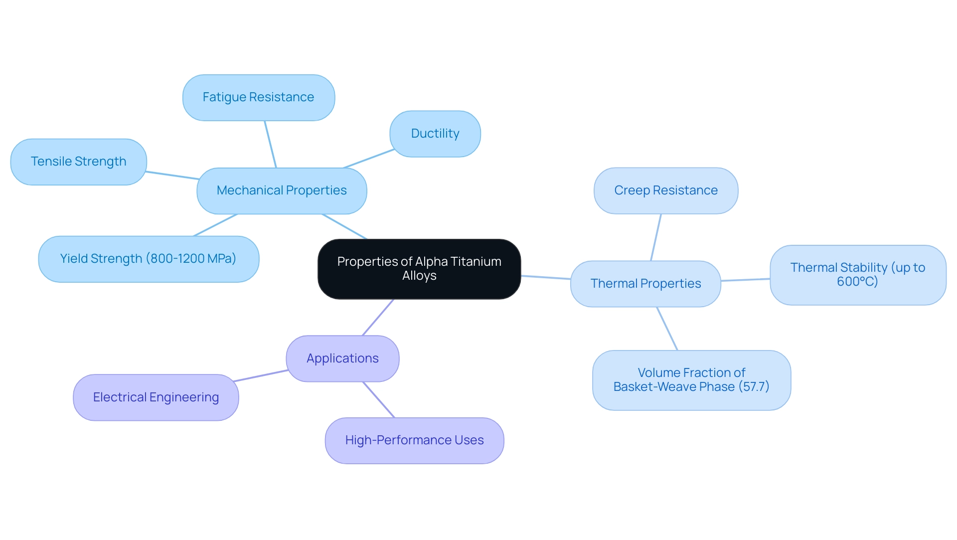 The central node represents the main topic, with branches indicating key properties and their applications, differentiated by color.