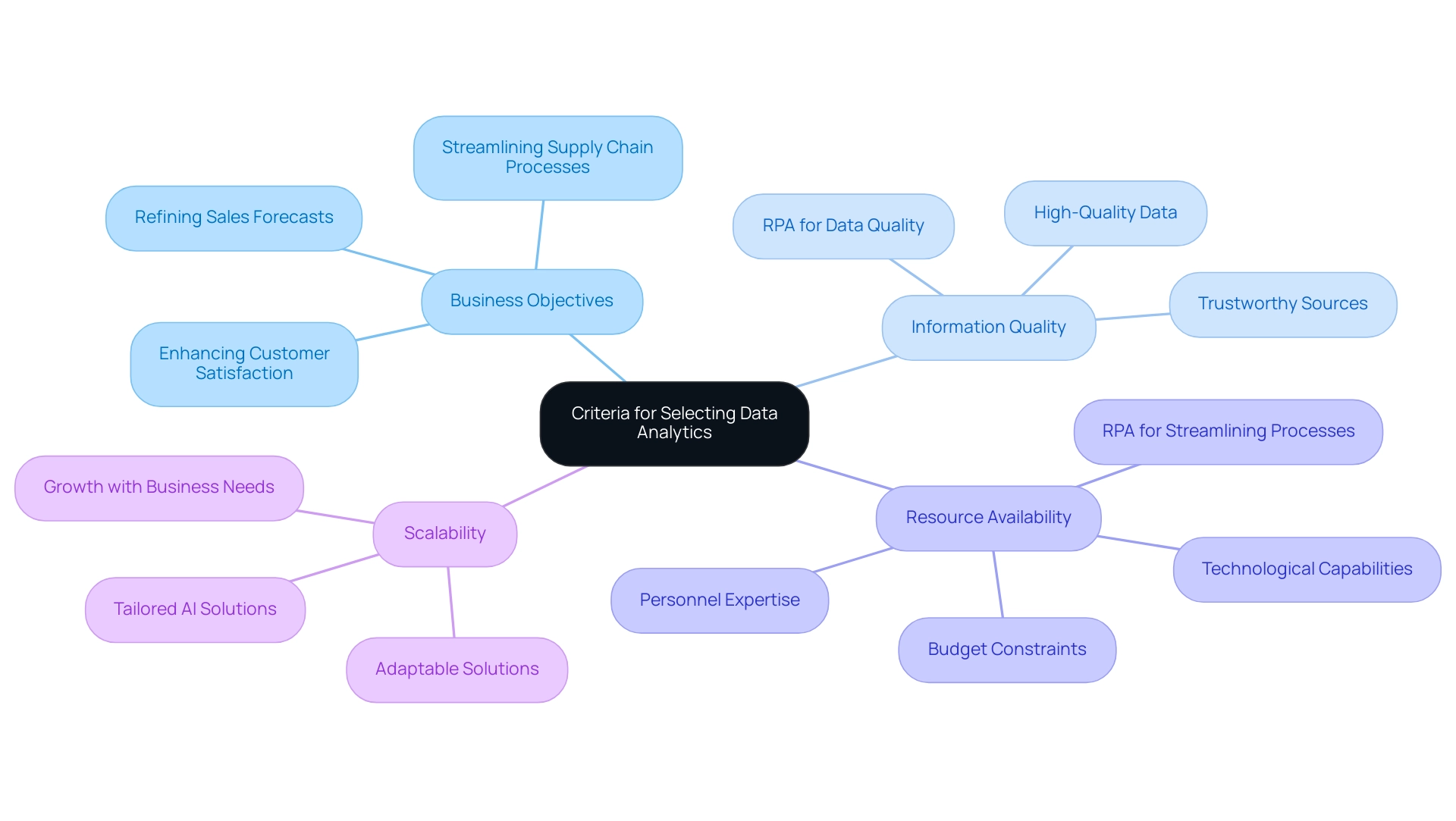 Each branch represents a key criterion for selecting data analytics, with sub-branches illustrating specific aspects or considerations related to that criterion.