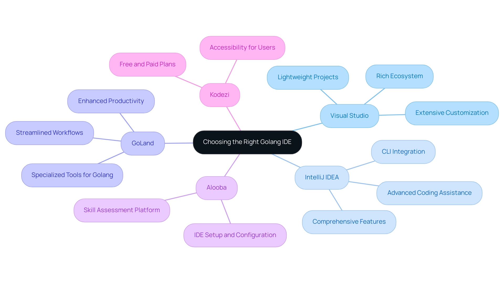 The central node represents the main topic; branches depict different IDEs, with sub-branches detailing specific factors influencing the choice of IDE.