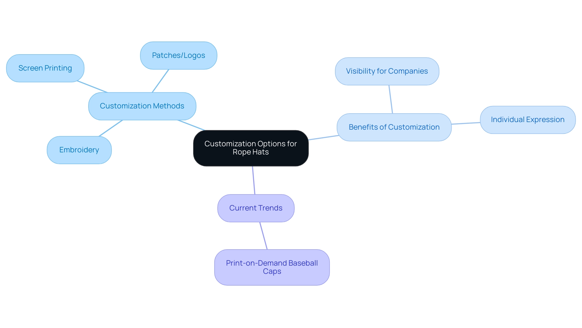 The central node represents the main theme of customization options; branches indicate methods, benefits, and trends, each color-coded for clarity.