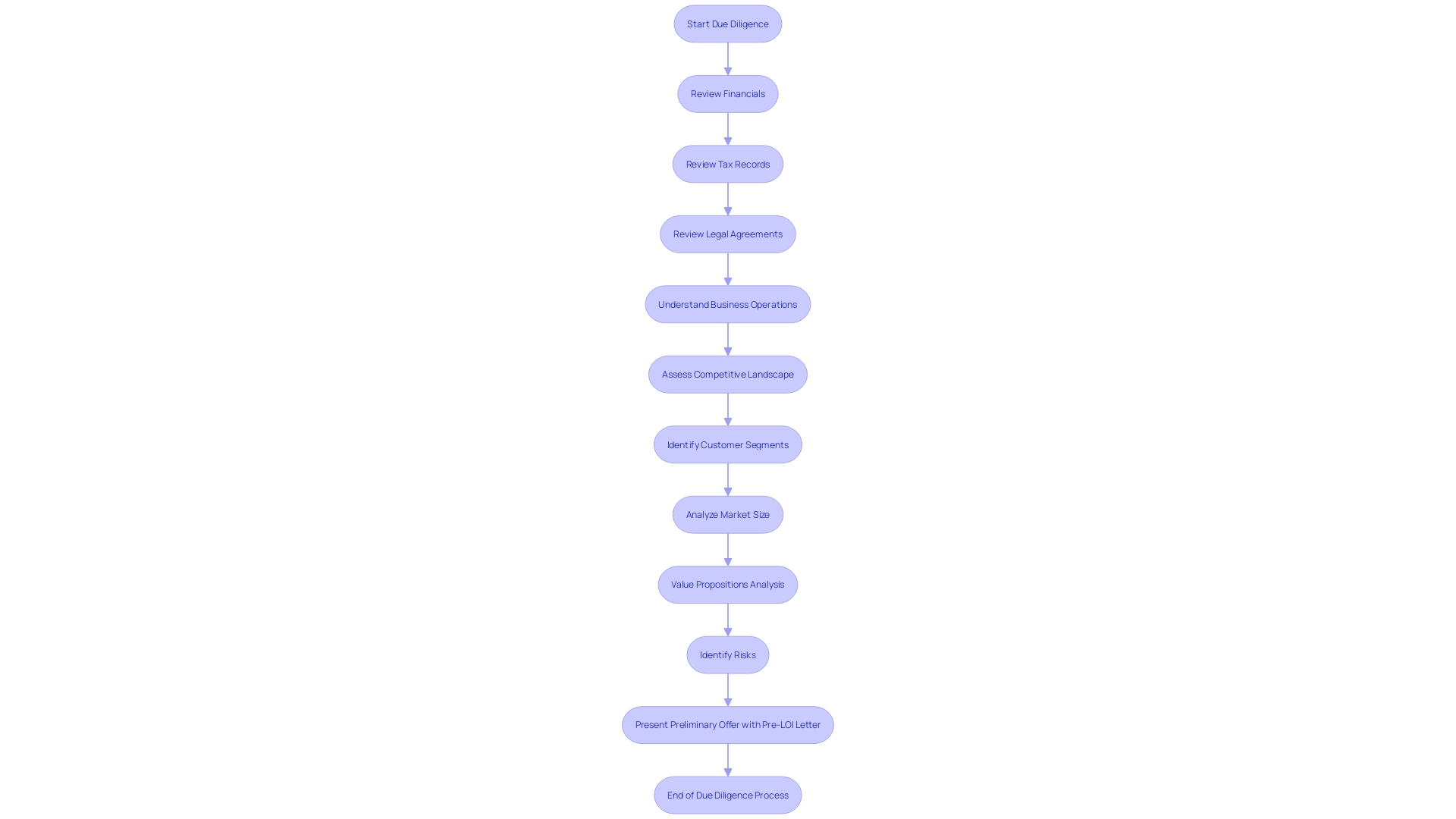 Due Diligence Process Flowchart