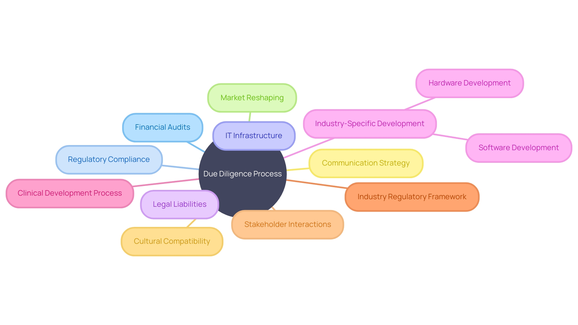 Due Diligence Process in M&A