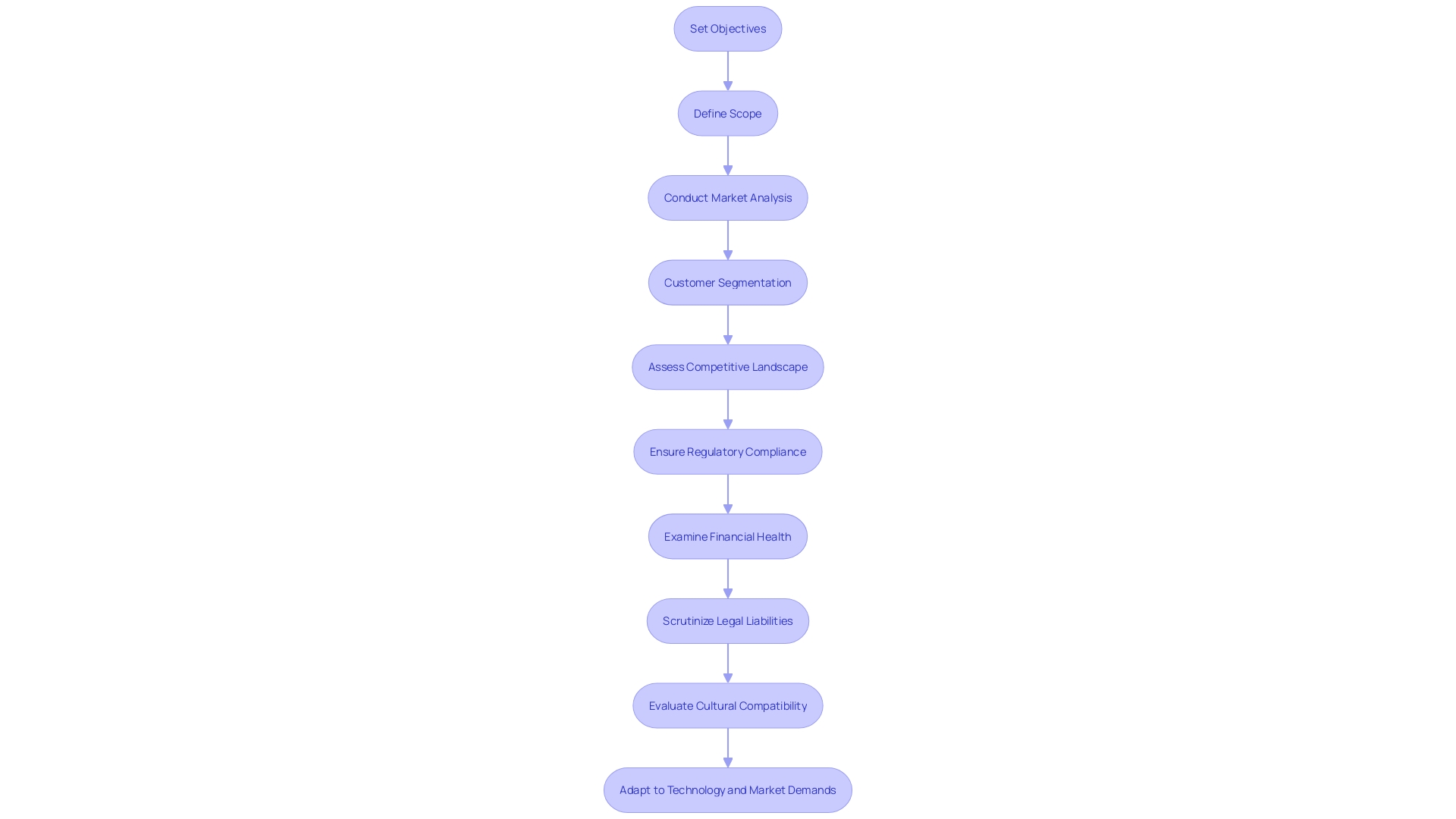 Due Diligence Process