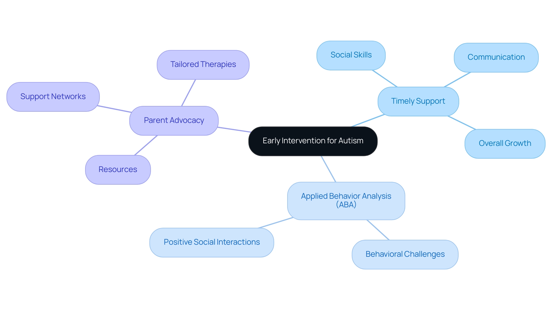 The central node represents the overarching theme, with branches illustrating key areas such as Timely Support, ABA Techniques, and Parent Advocacy. Each color indicates a different aspect of early intervention strategies.