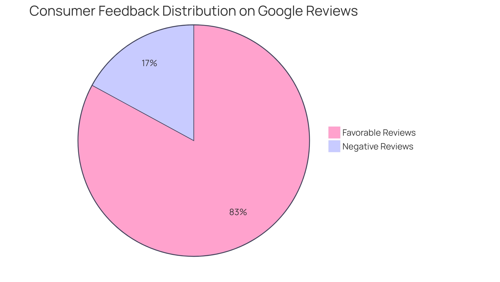 The green slice represents favorable reviews (34%), and the red slice represents negative reviews (7%).