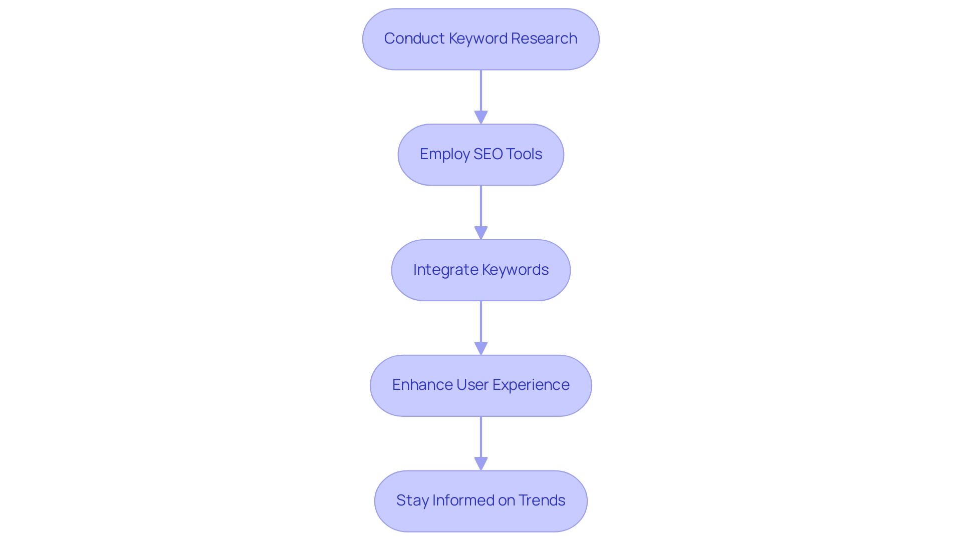 Each box represents a step in the SEO process, and arrows indicate the sequential flow from conducting keyword research to staying informed on trends.