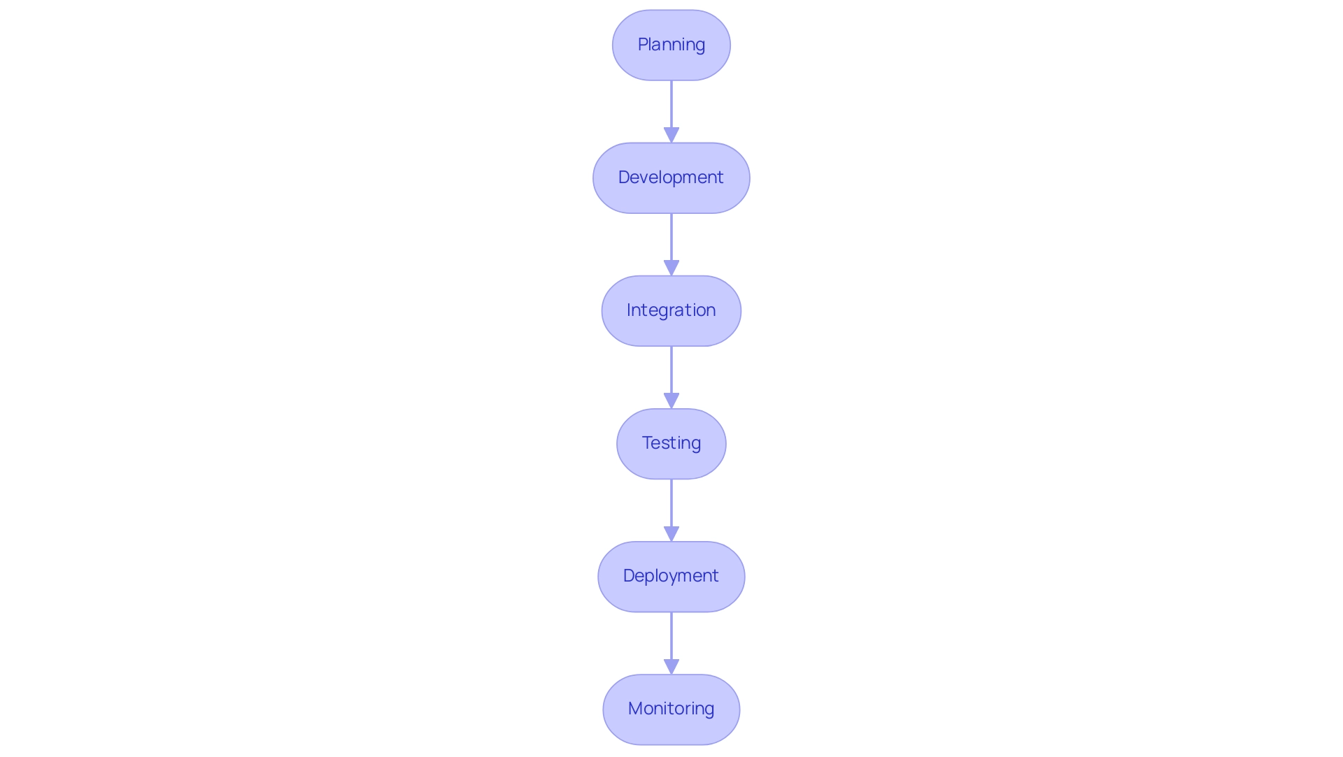 How to Master the DevOps Release Process: A Step-by-Step Guide