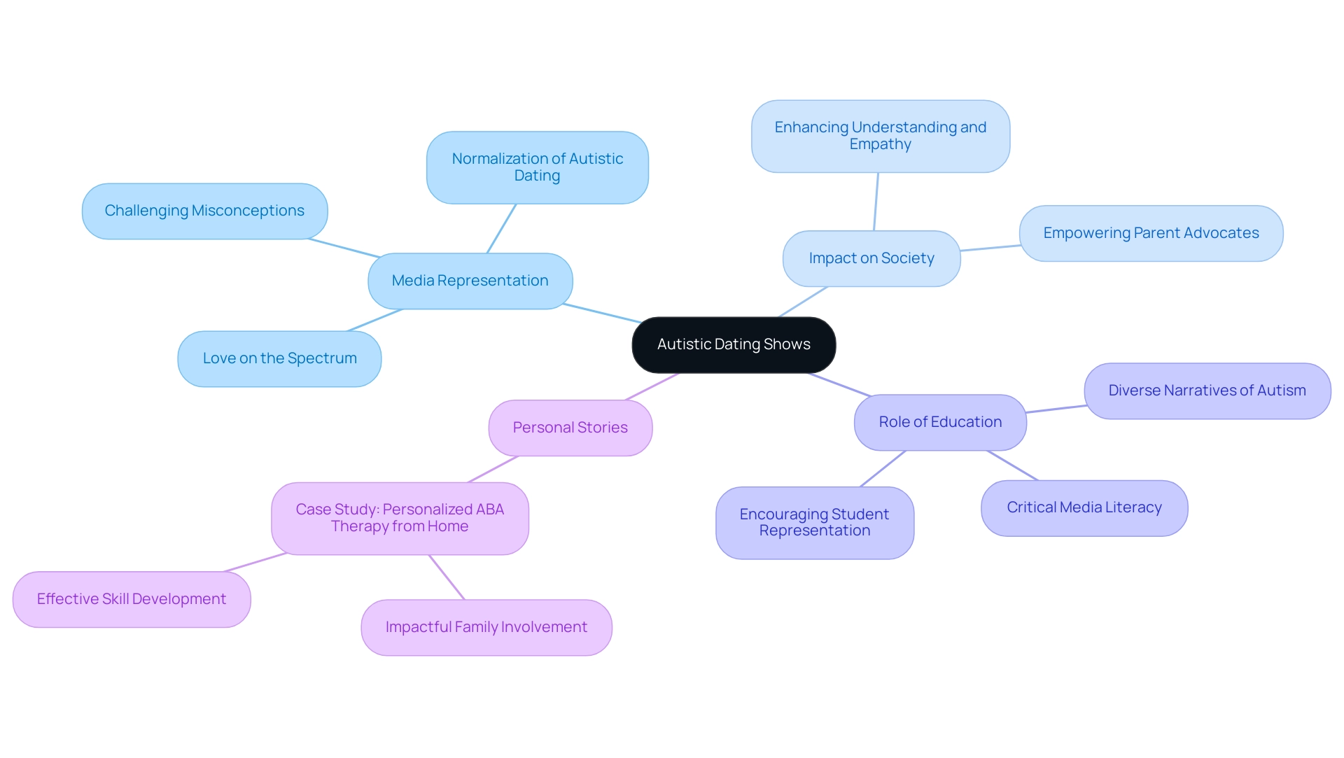 The central node represents the concept of autistic dating shows, with branches illustrating key themes and subthemes related to media representation, societal impact, and educational roles.