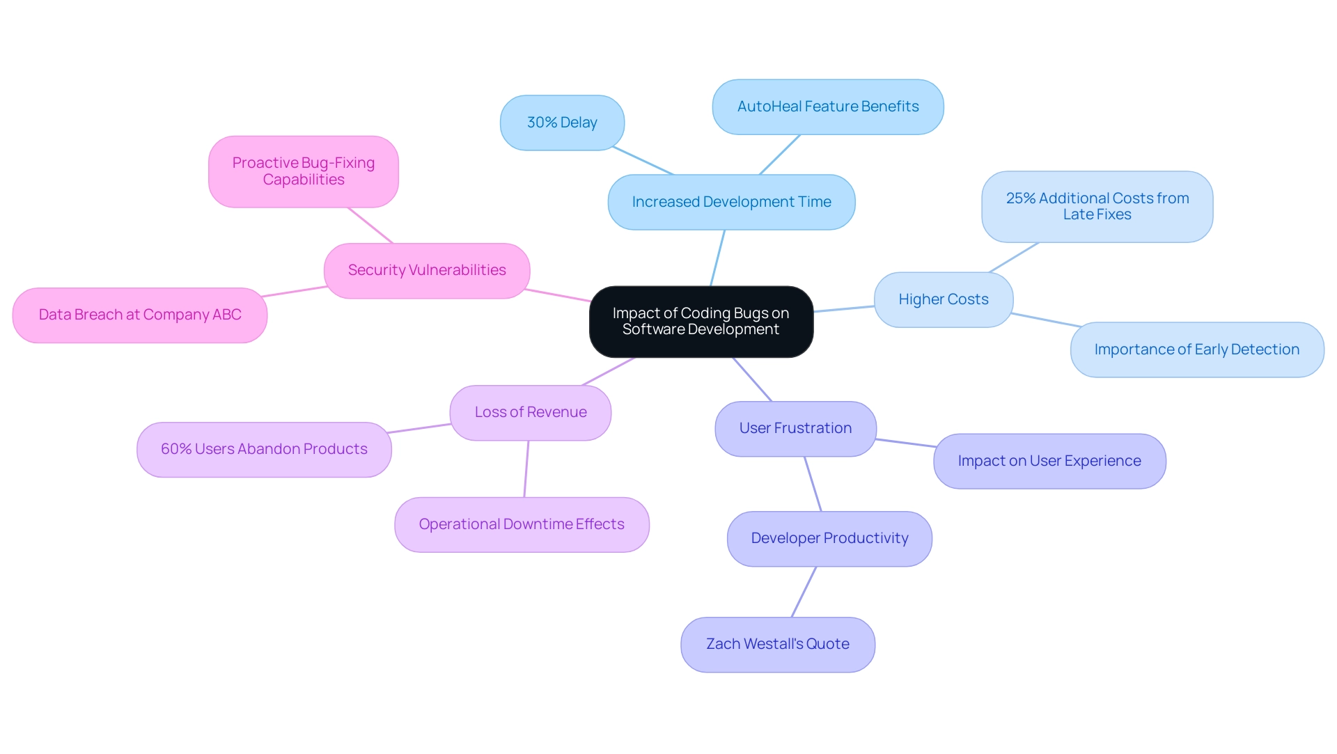 Each branch represents a major impact of coding bugs, with sub-branches providing detailed examples or solutions related to that impact.